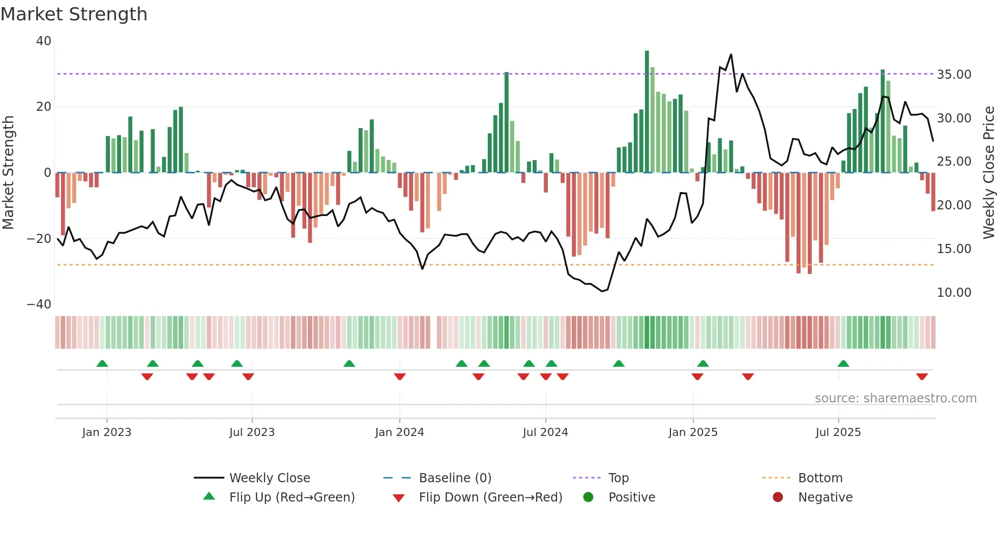 300638 weekly Market Strength chart