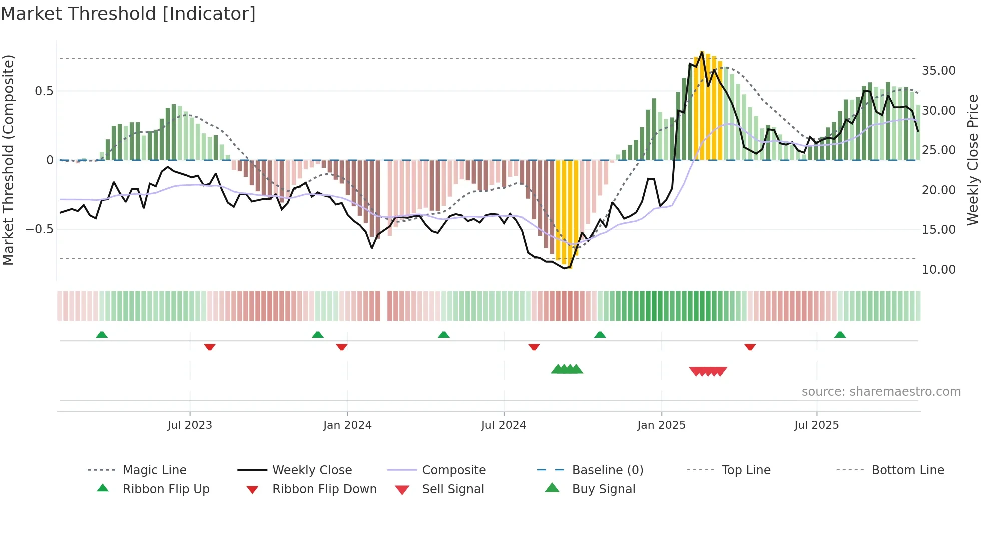 300638 weekly Market Threshold chart