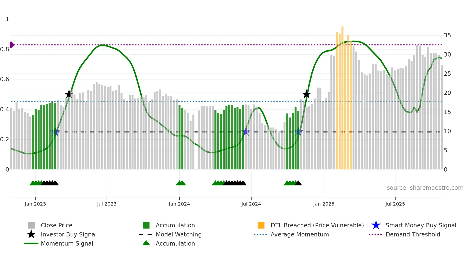 300638 weekly Smart Money chart