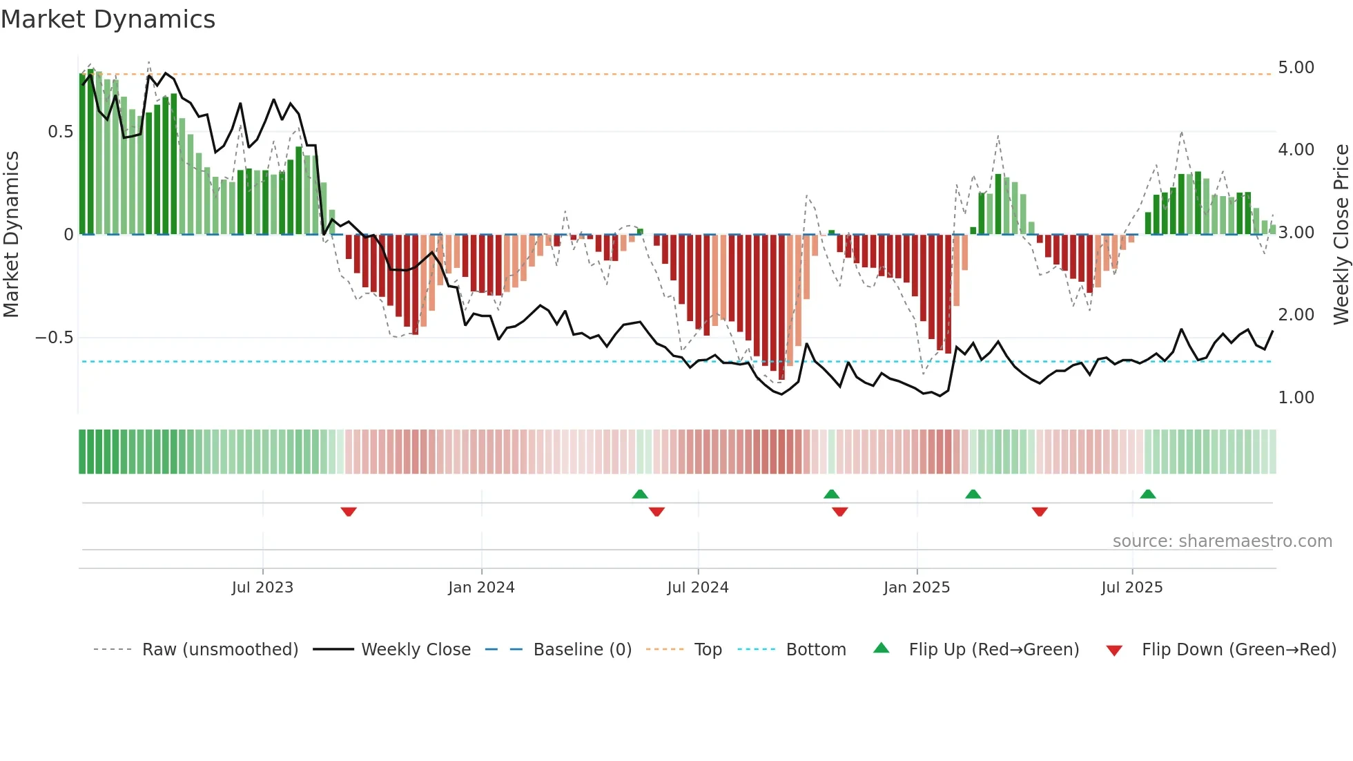 1760 weekly Market Dynamics chart