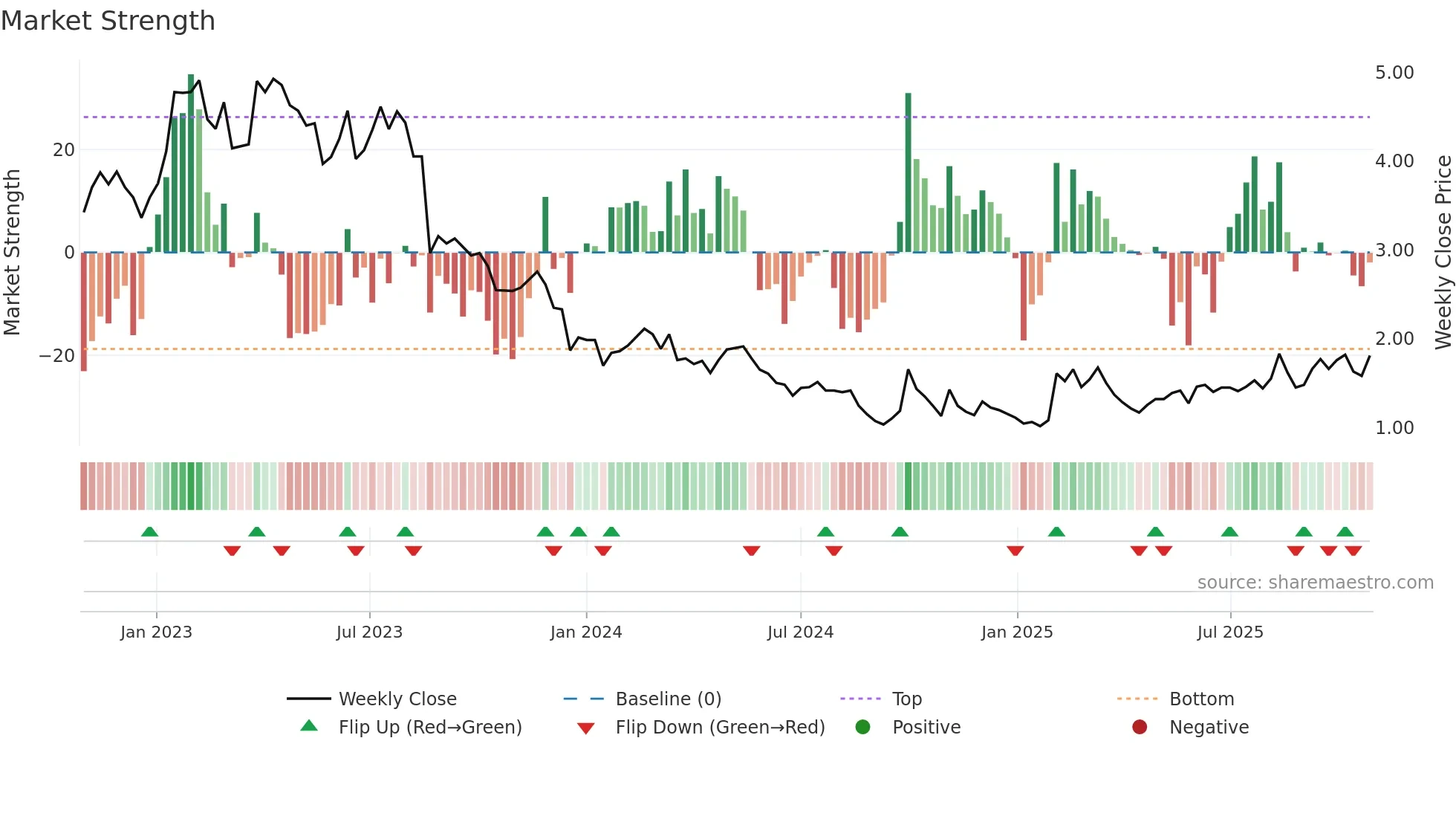 1760 weekly Market Strength chart