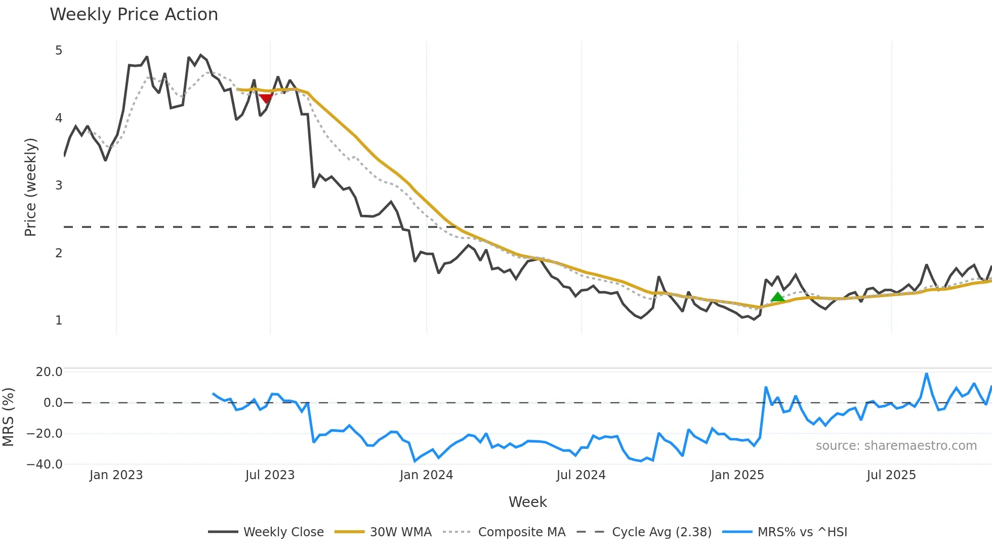 1760 weekly Price Action chart, closing 2025-10-27