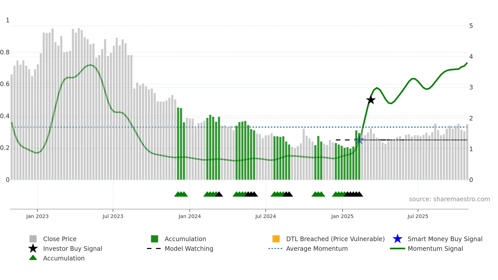 1760 weekly Smart Money chart