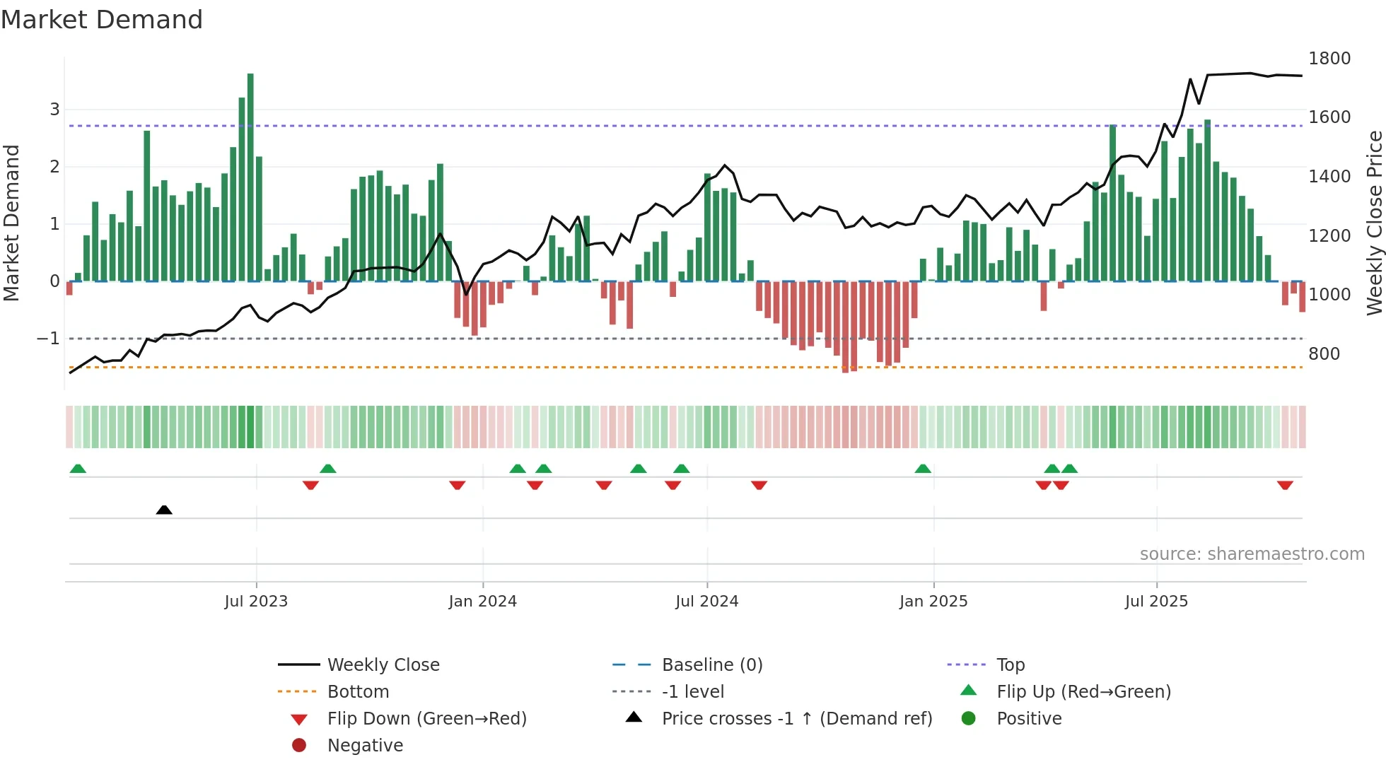 1890 weekly Market Demand chart