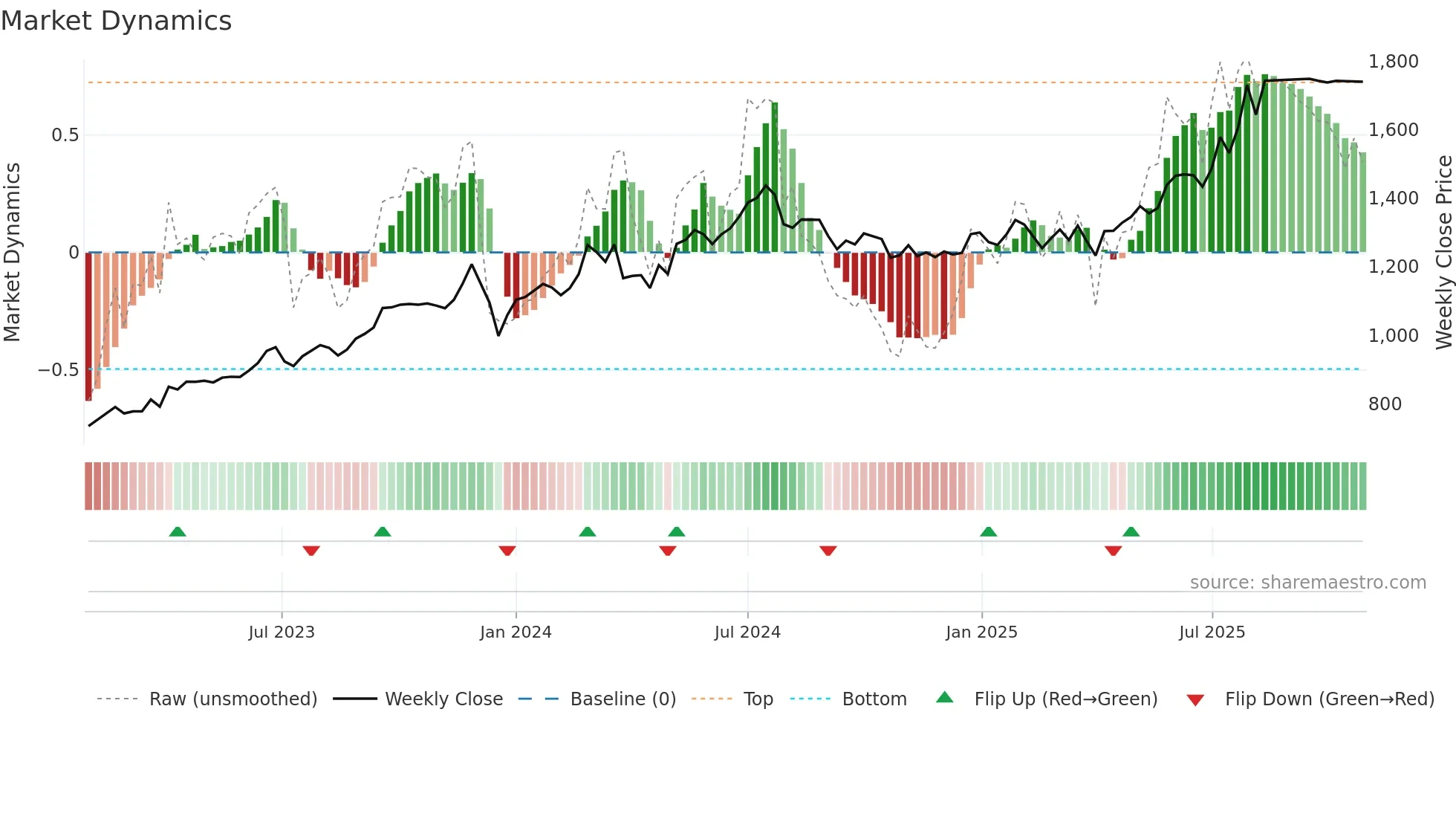 1890 weekly Market Dynamics chart