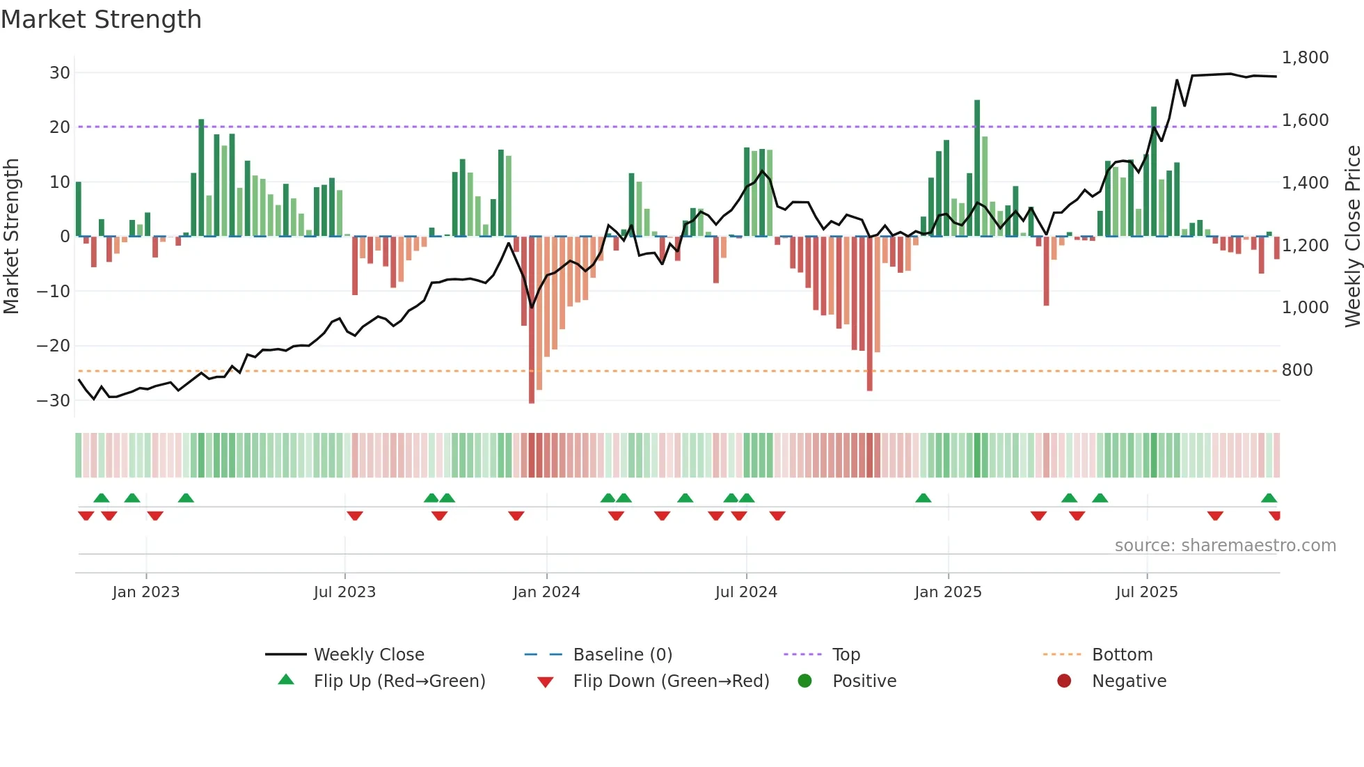 1890 weekly Market Strength chart