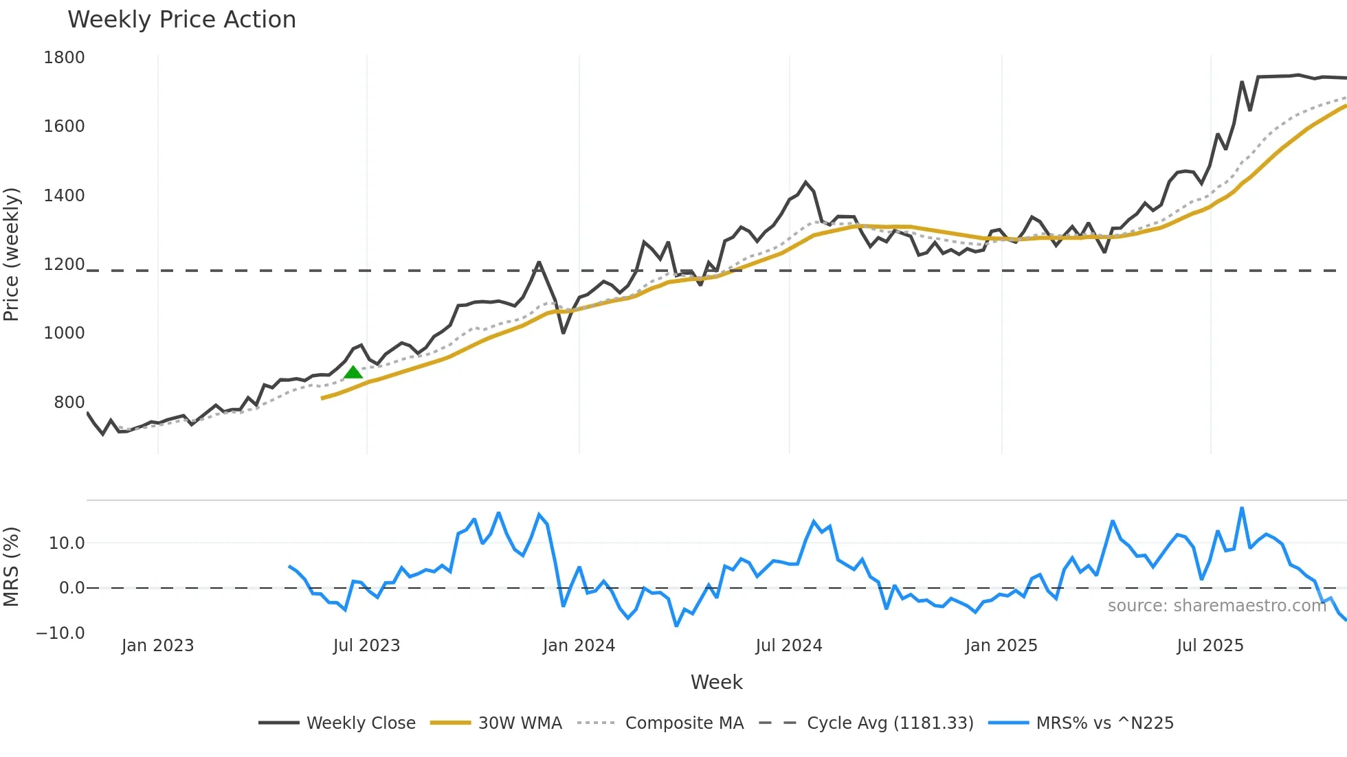 1890 weekly Price Action chart, closing 2025-10-27