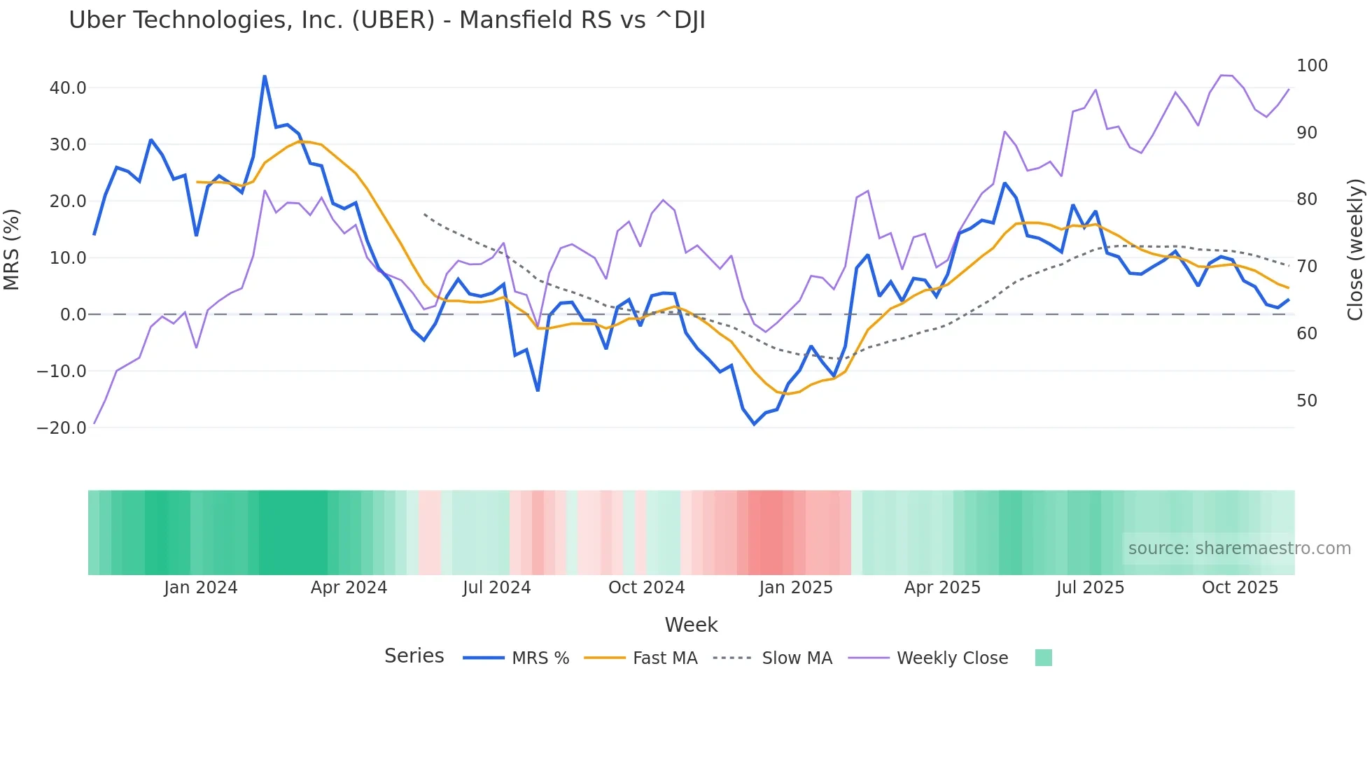 UBER Mansfield Relative Strength chart