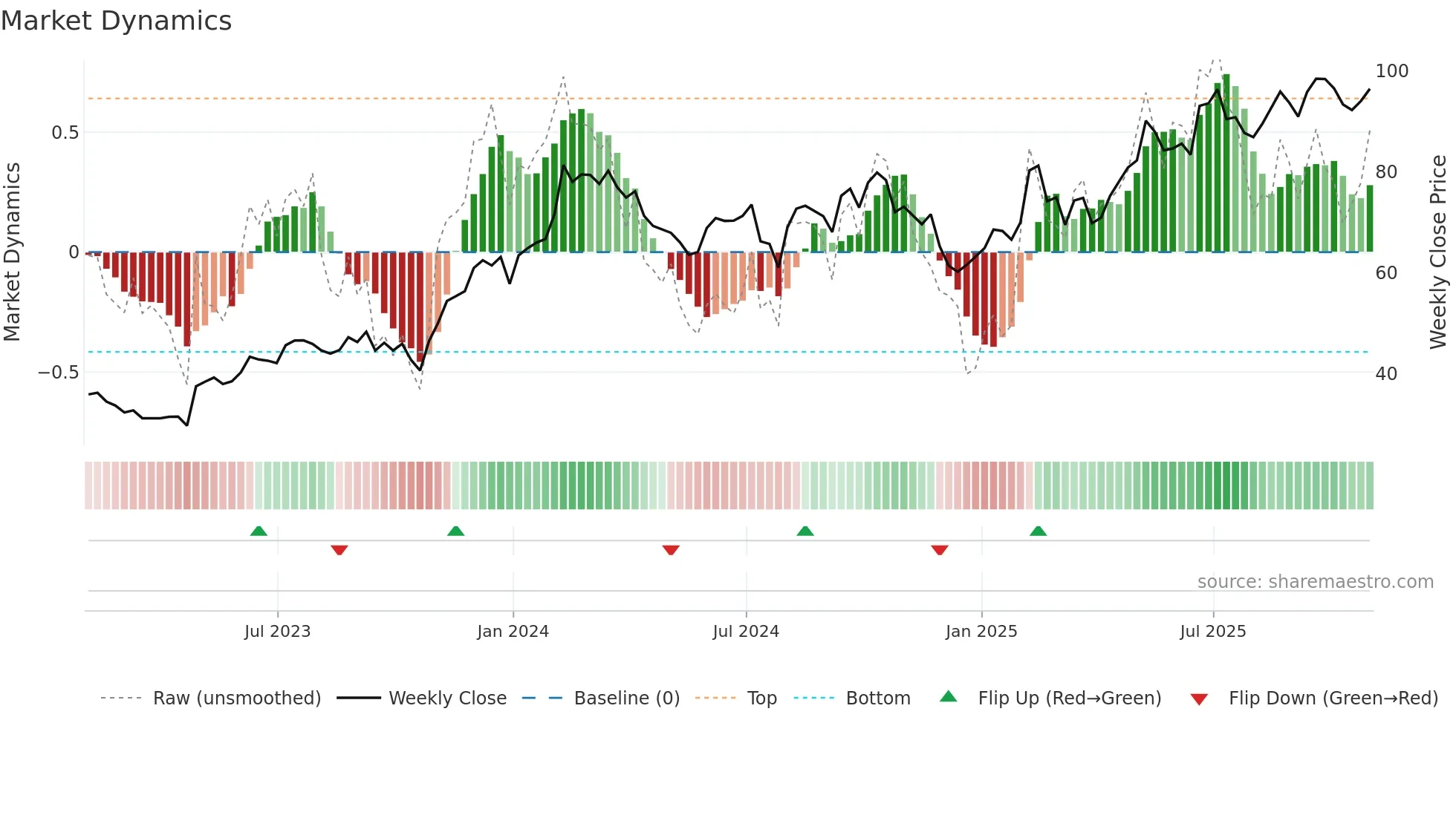 UBER weekly Market Dynamics chart