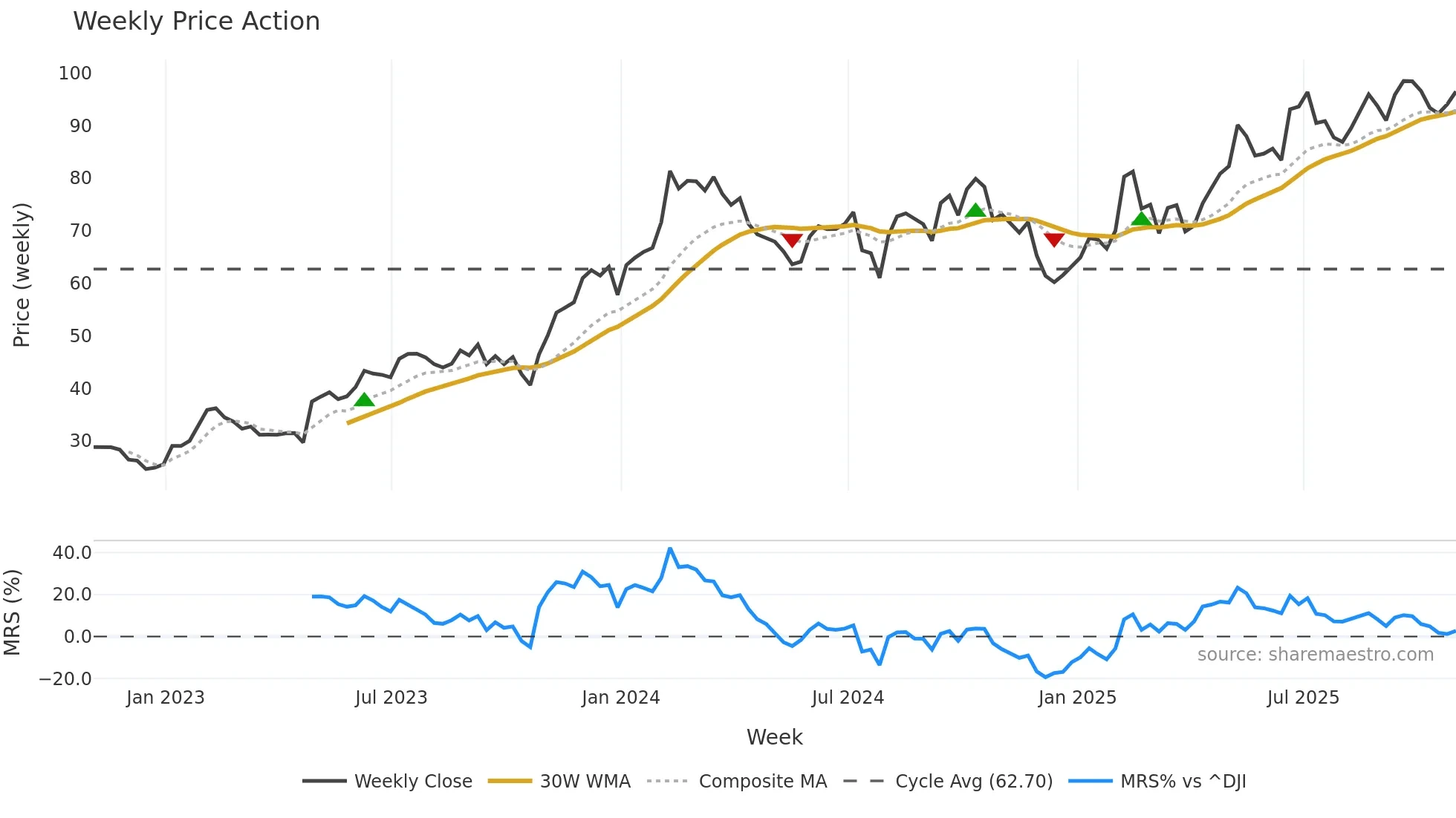 UBER weekly Price Action chart, closing 2025-10-31