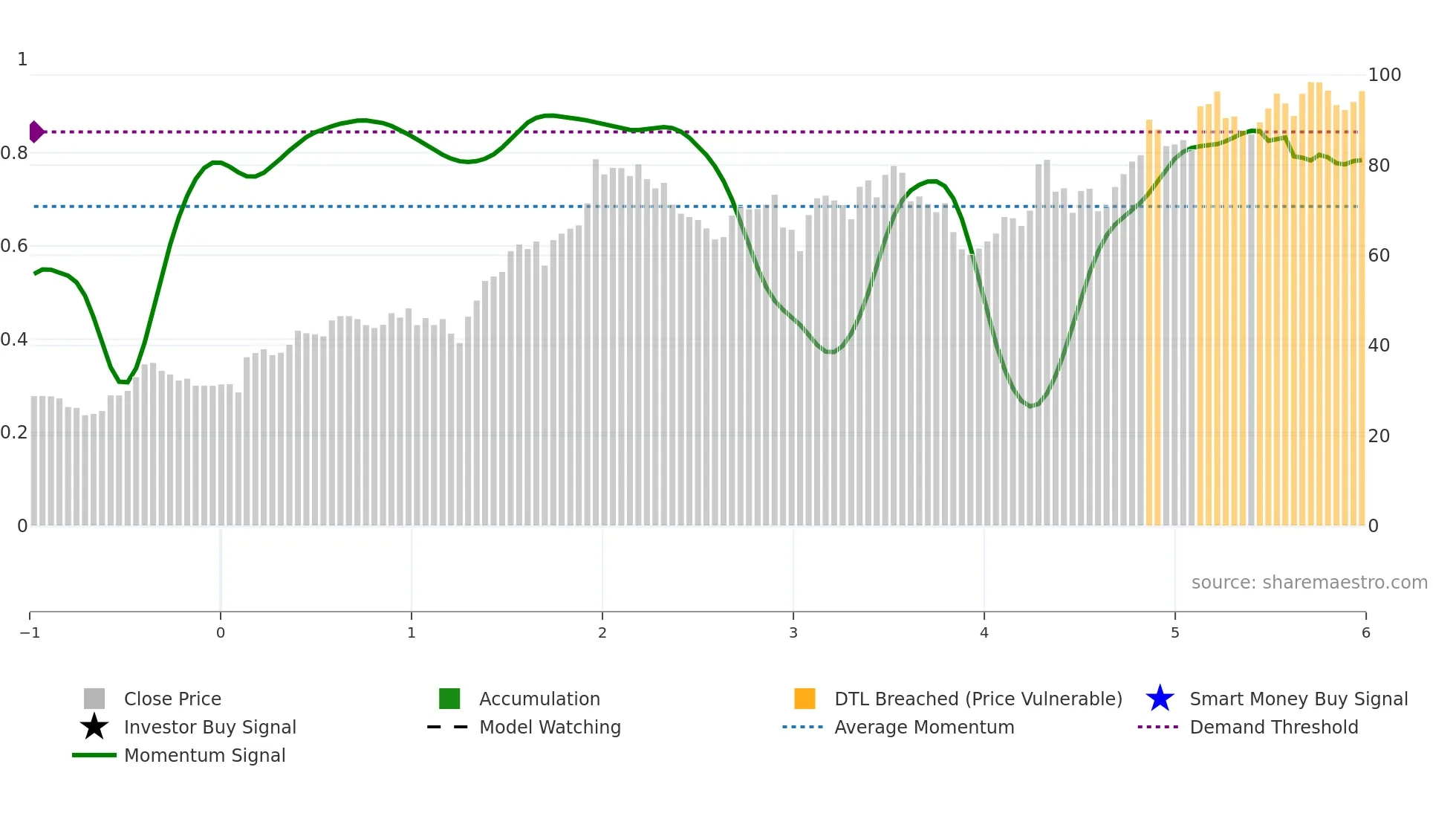UBER weekly Smart Money chart