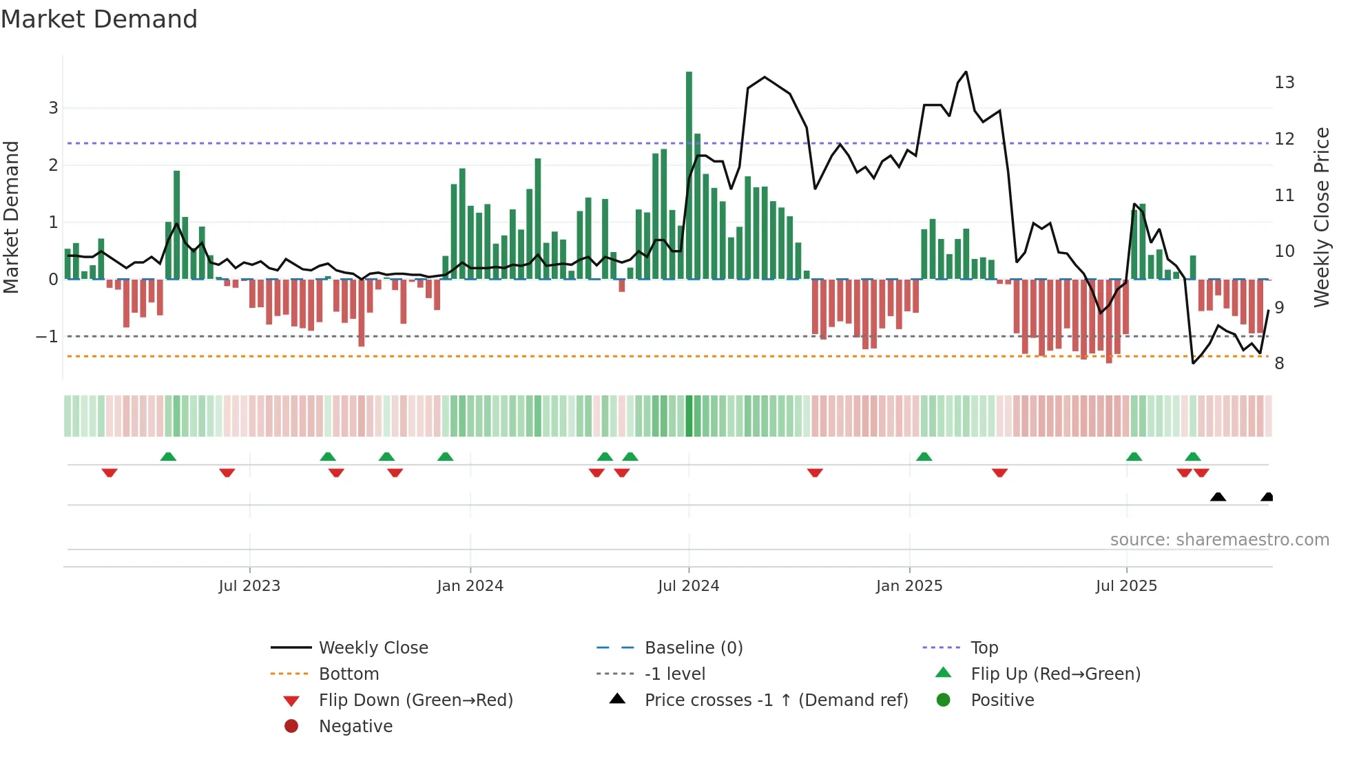 CANATU weekly Market Demand chart