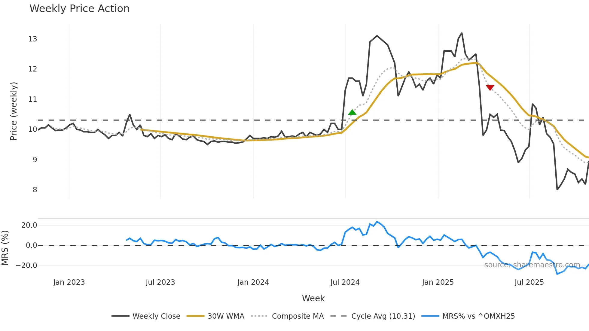 CANATU weekly Price Action chart, closing 2025-10-27