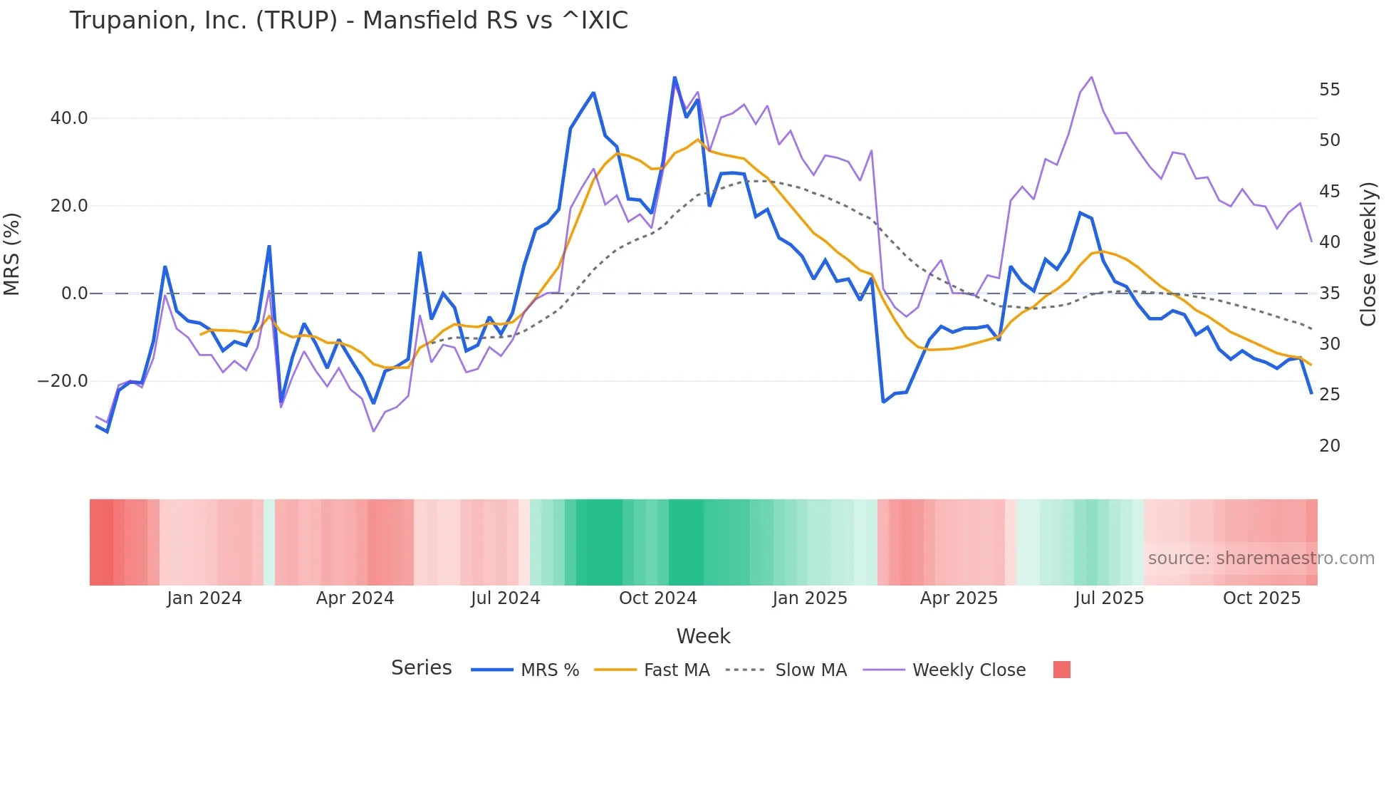 TRUP Mansfield Relative Strength chart