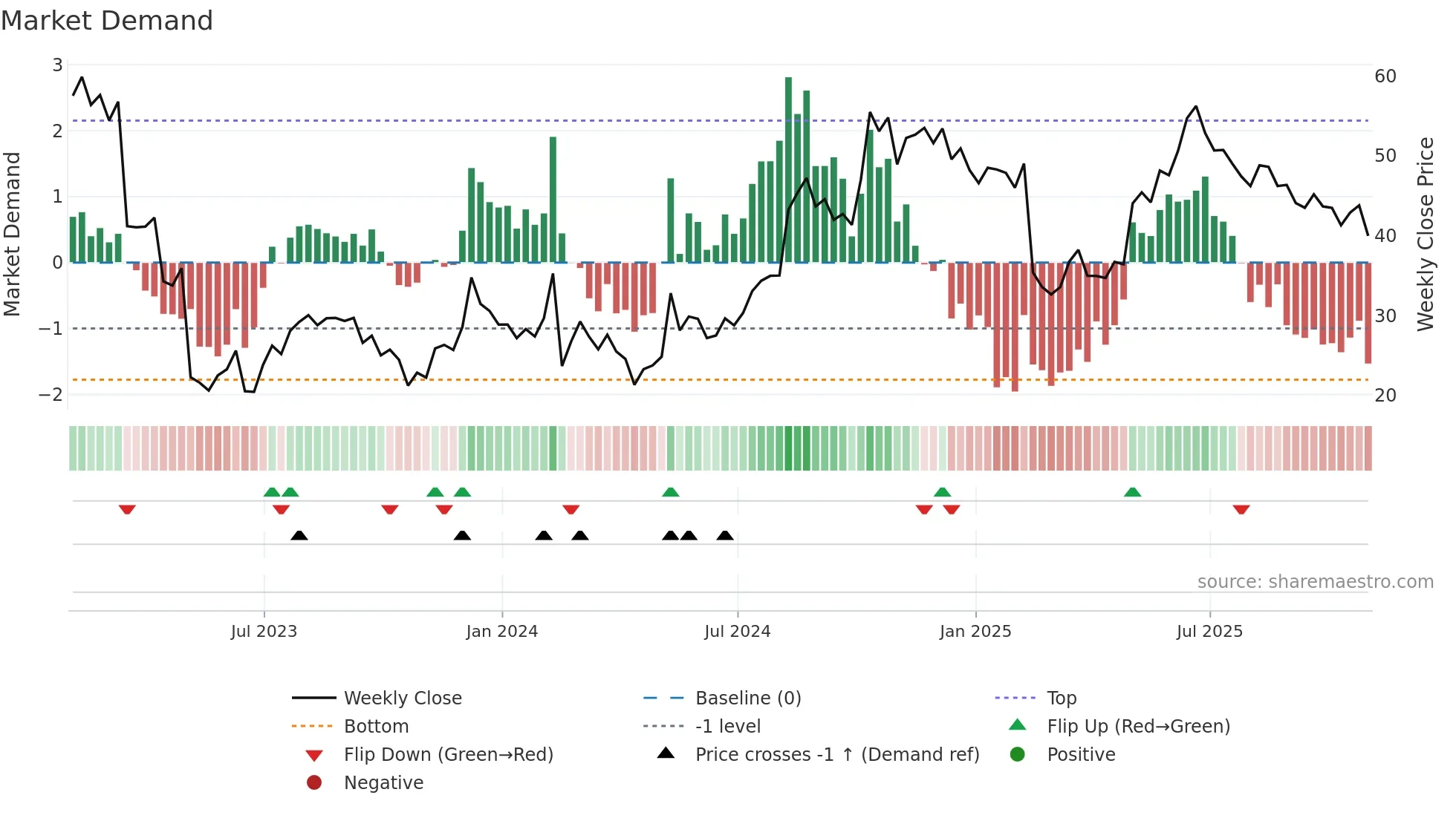 TRUP weekly Market Demand chart