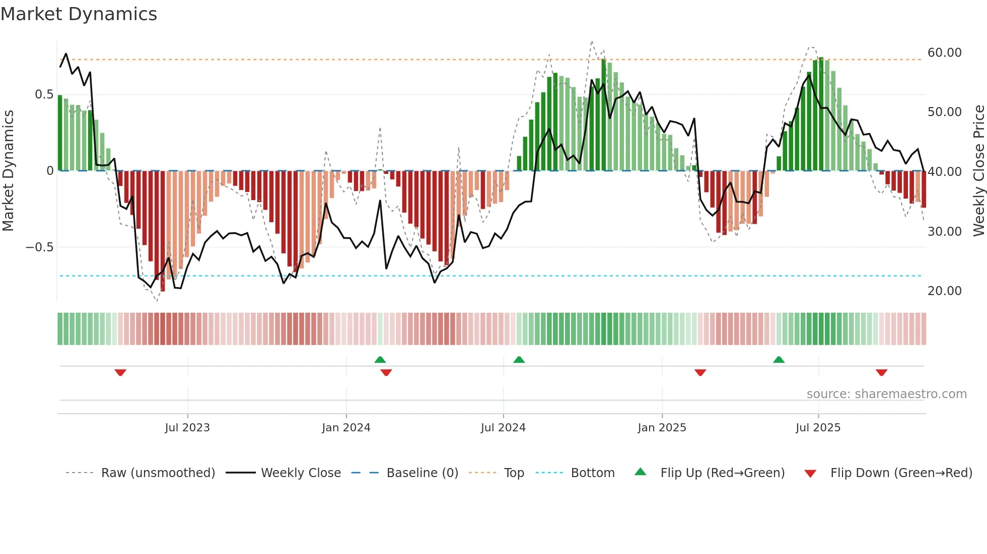 TRUP weekly Market Dynamics chart