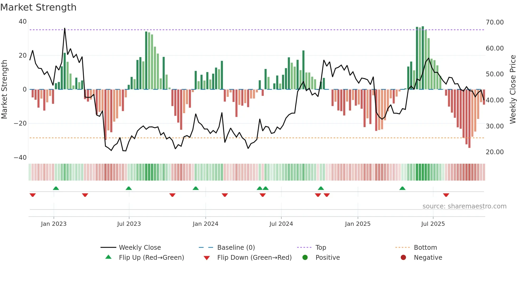 TRUP weekly Market Strength chart