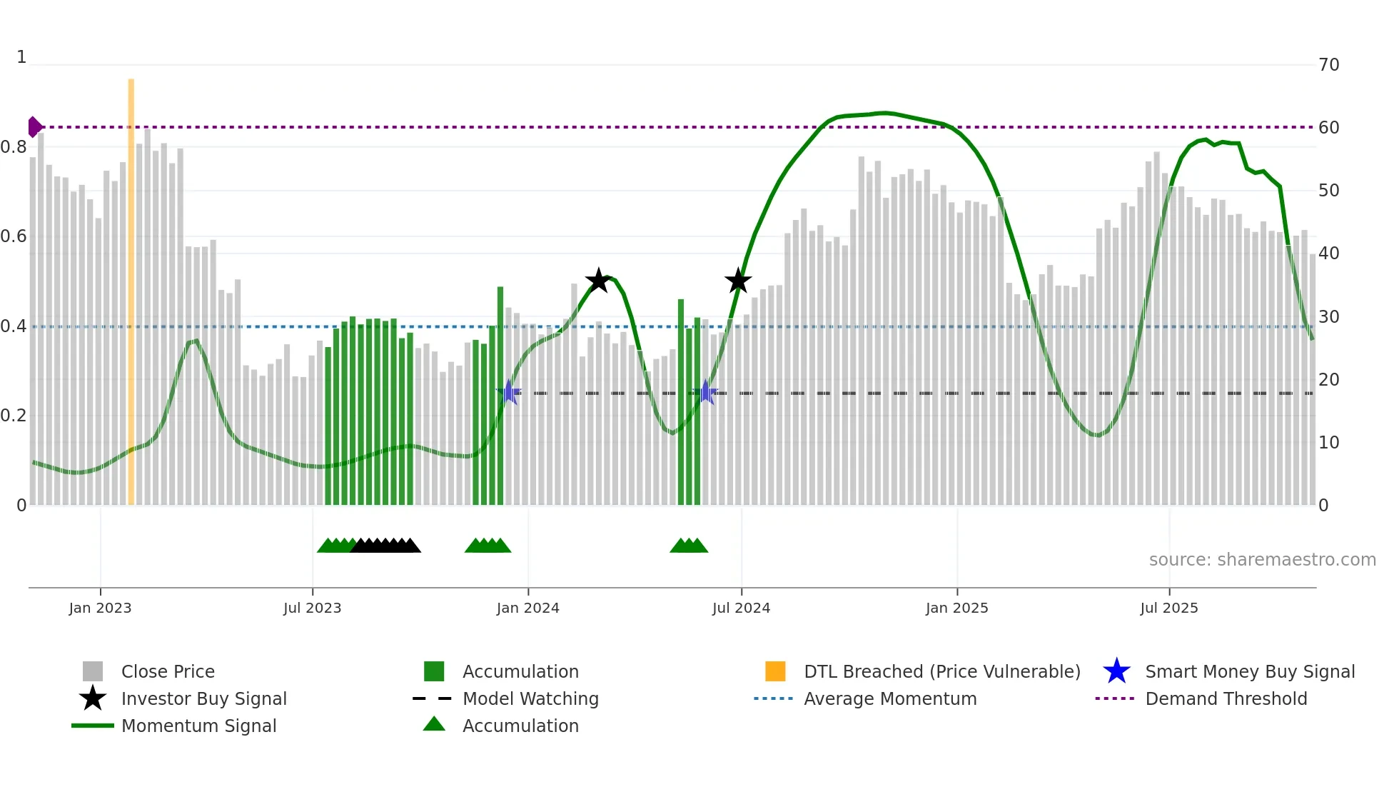 TRUP weekly Smart Money chart