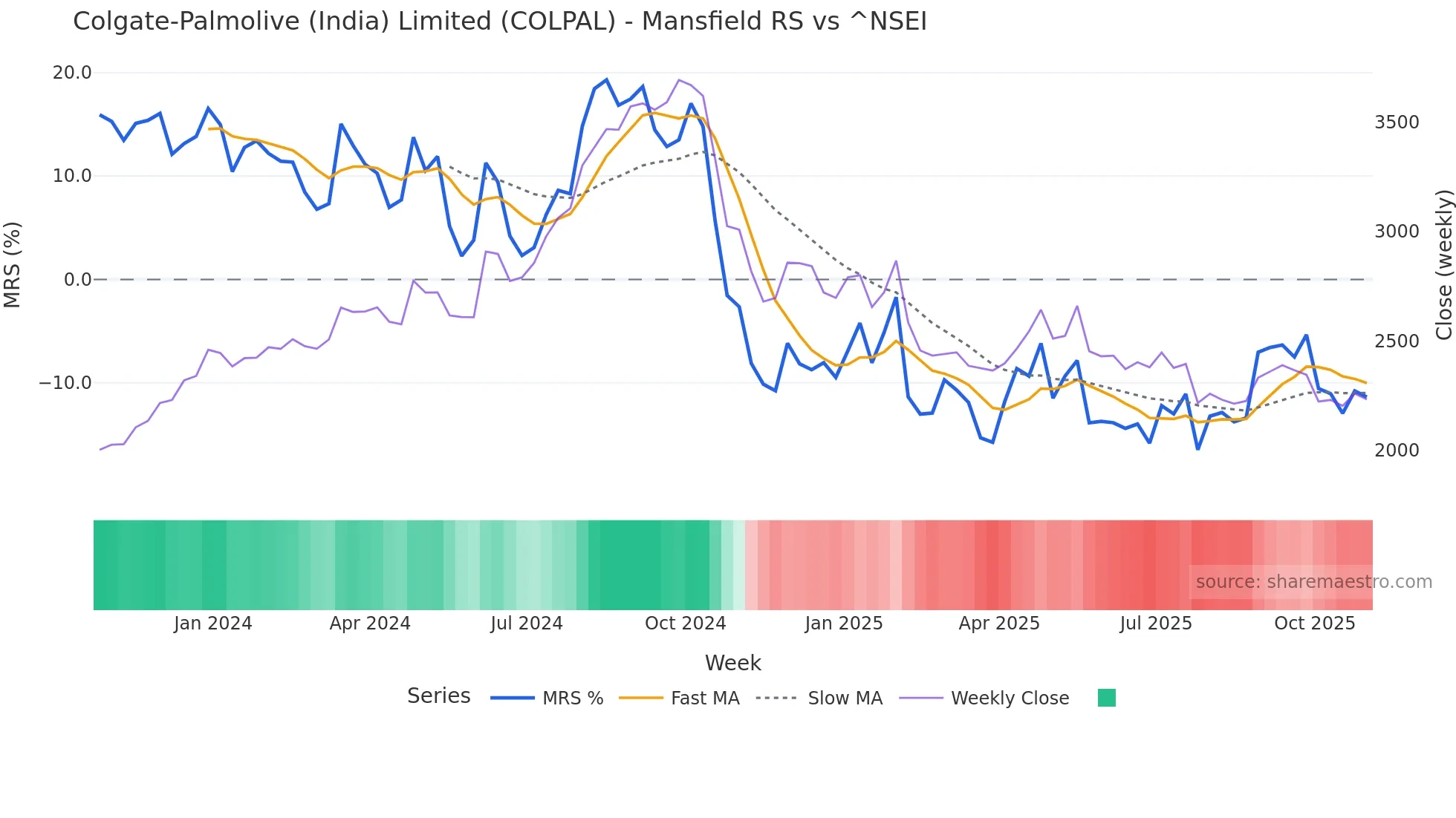 COLPAL Mansfield Relative Strength chart
