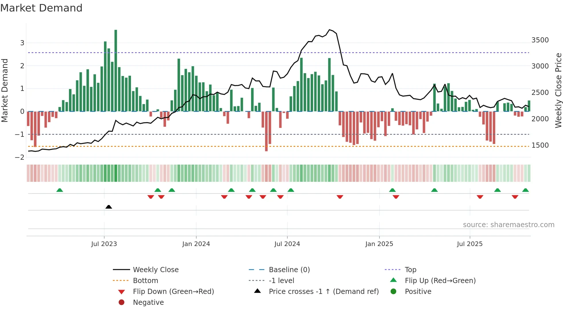 COLPAL weekly Market Demand chart