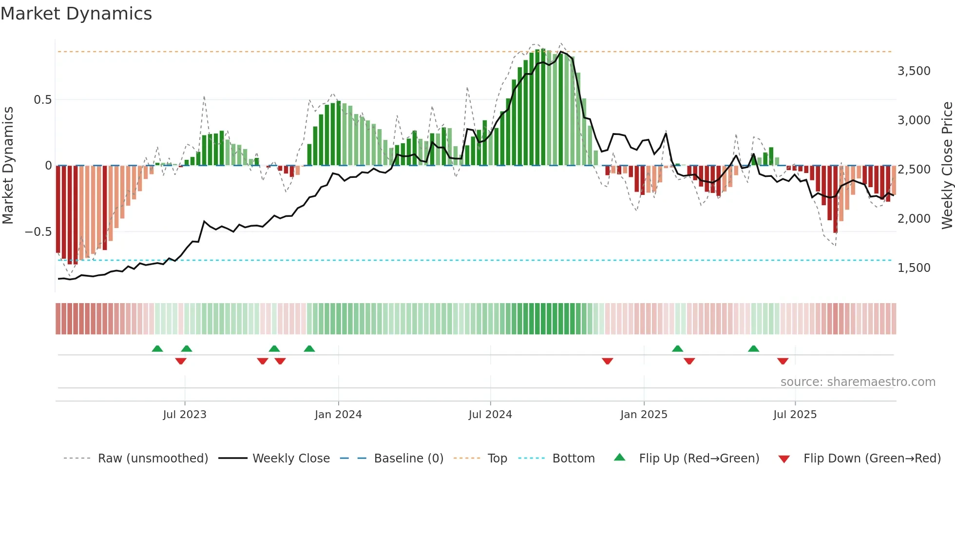 COLPAL weekly Market Dynamics chart