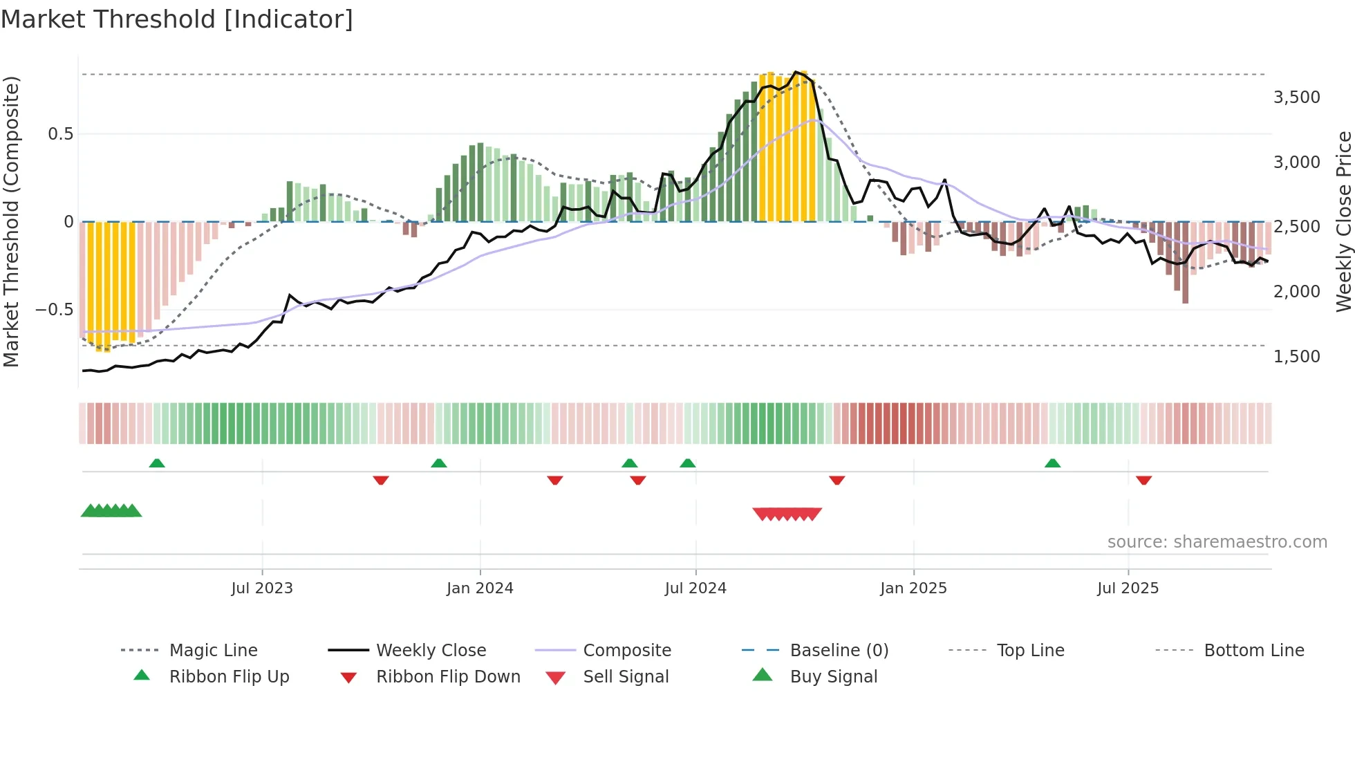 COLPAL weekly Market Threshold chart