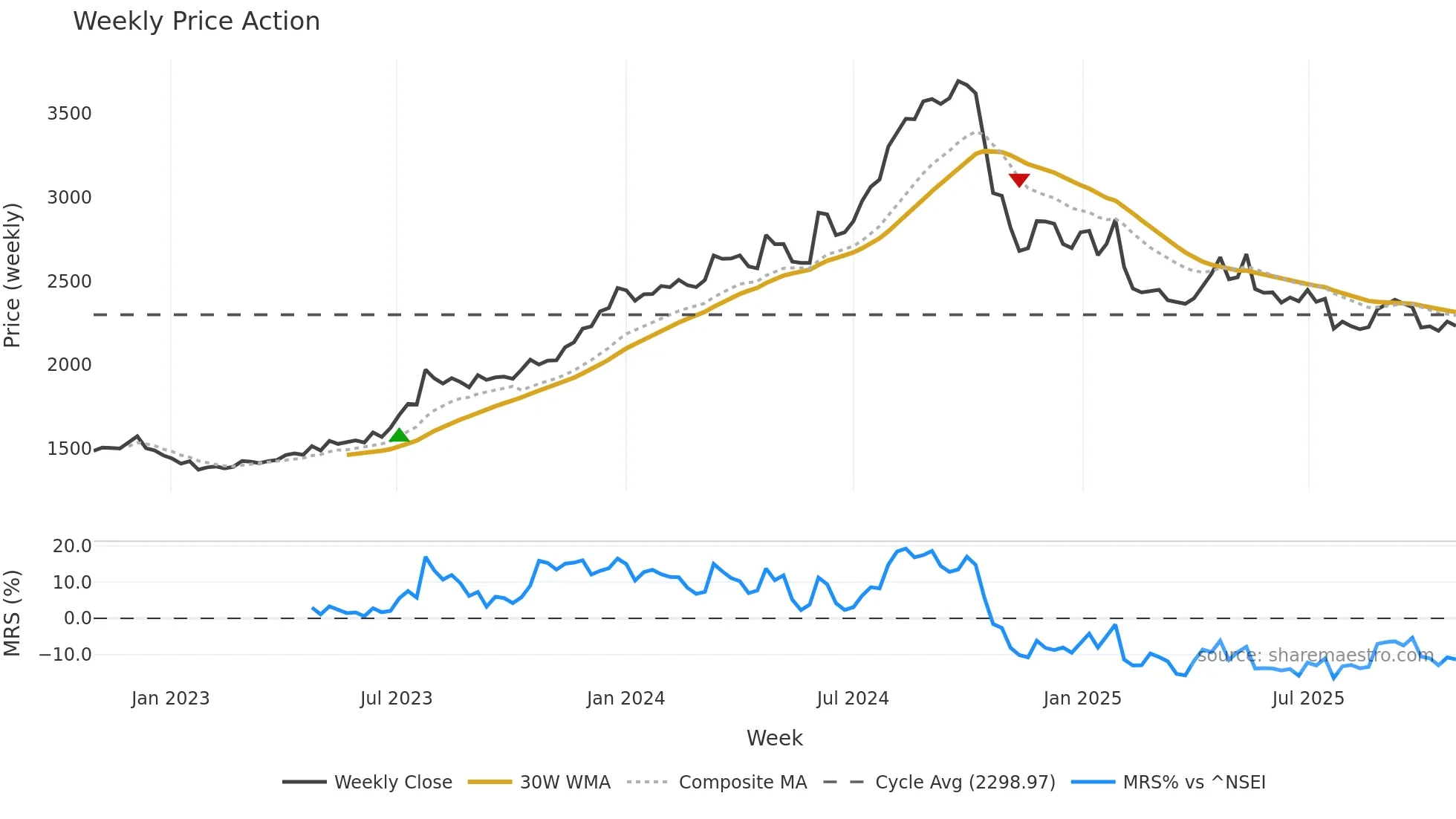 COLPAL weekly Price Action chart, closing 2025-10-27