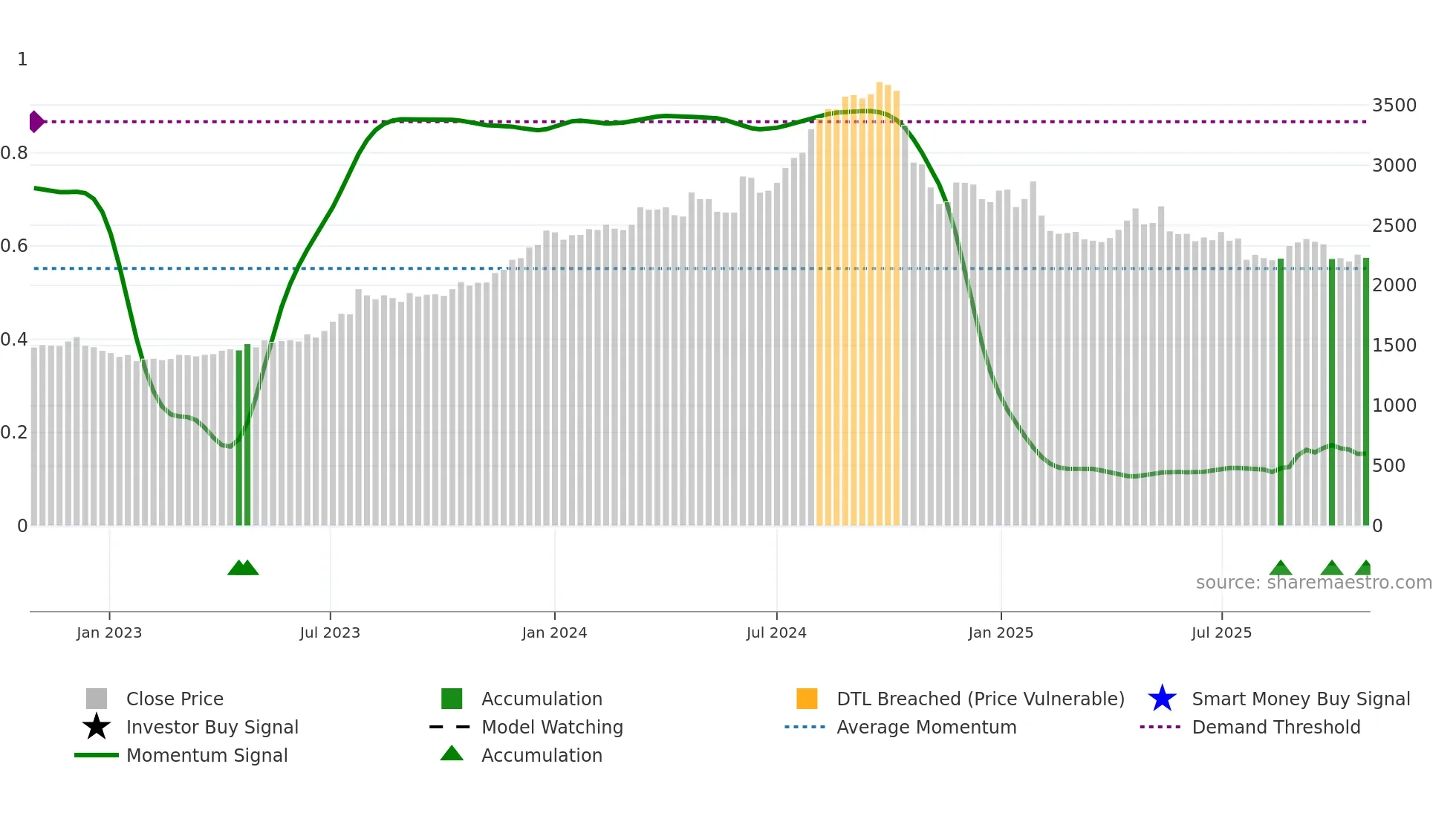 COLPAL weekly Smart Money chart