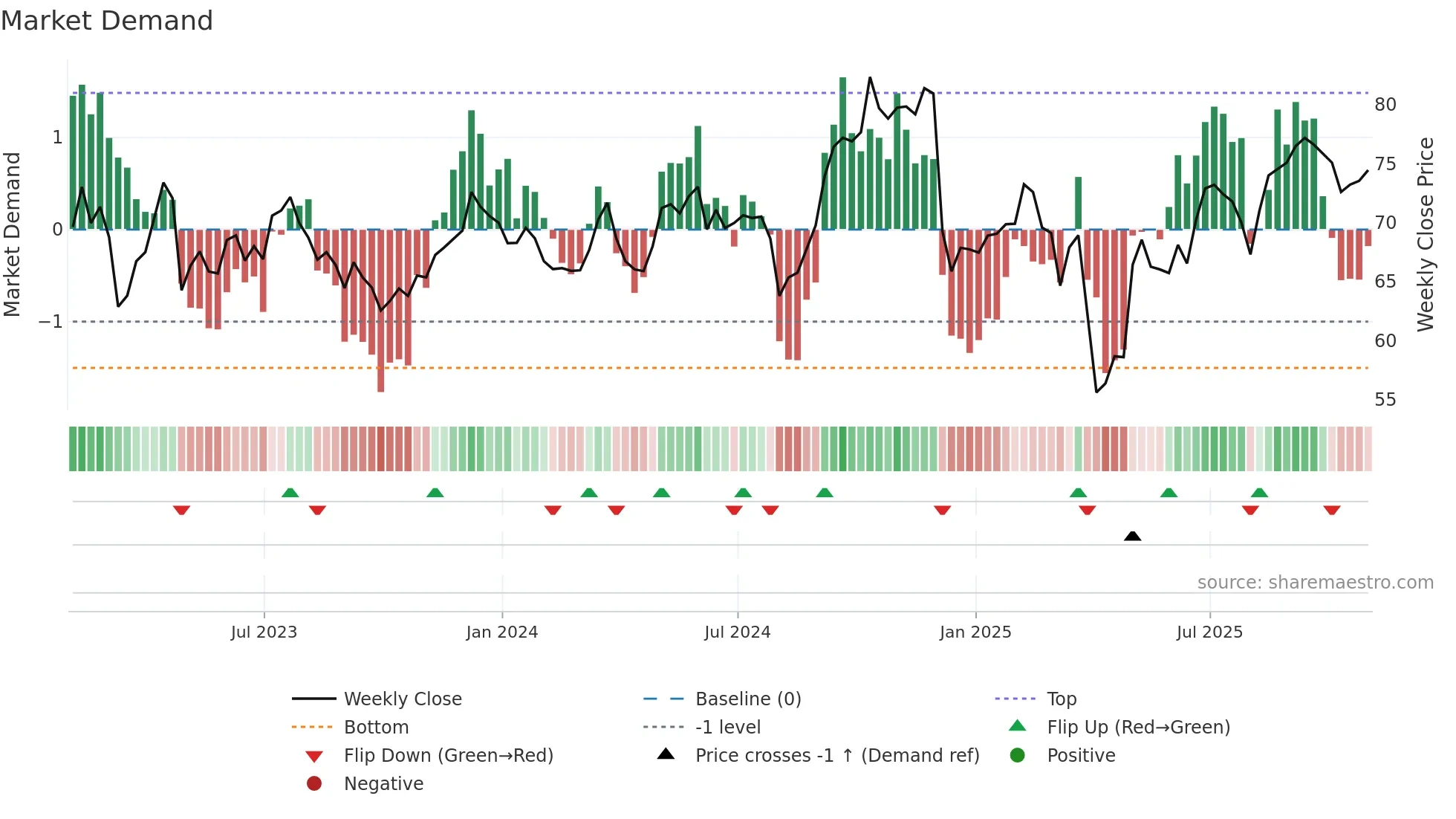 VOYA weekly Market Demand chart