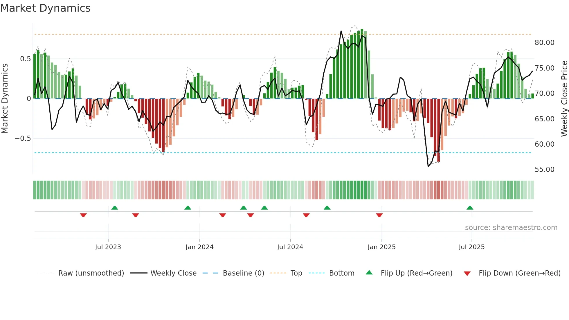 VOYA weekly Market Dynamics chart