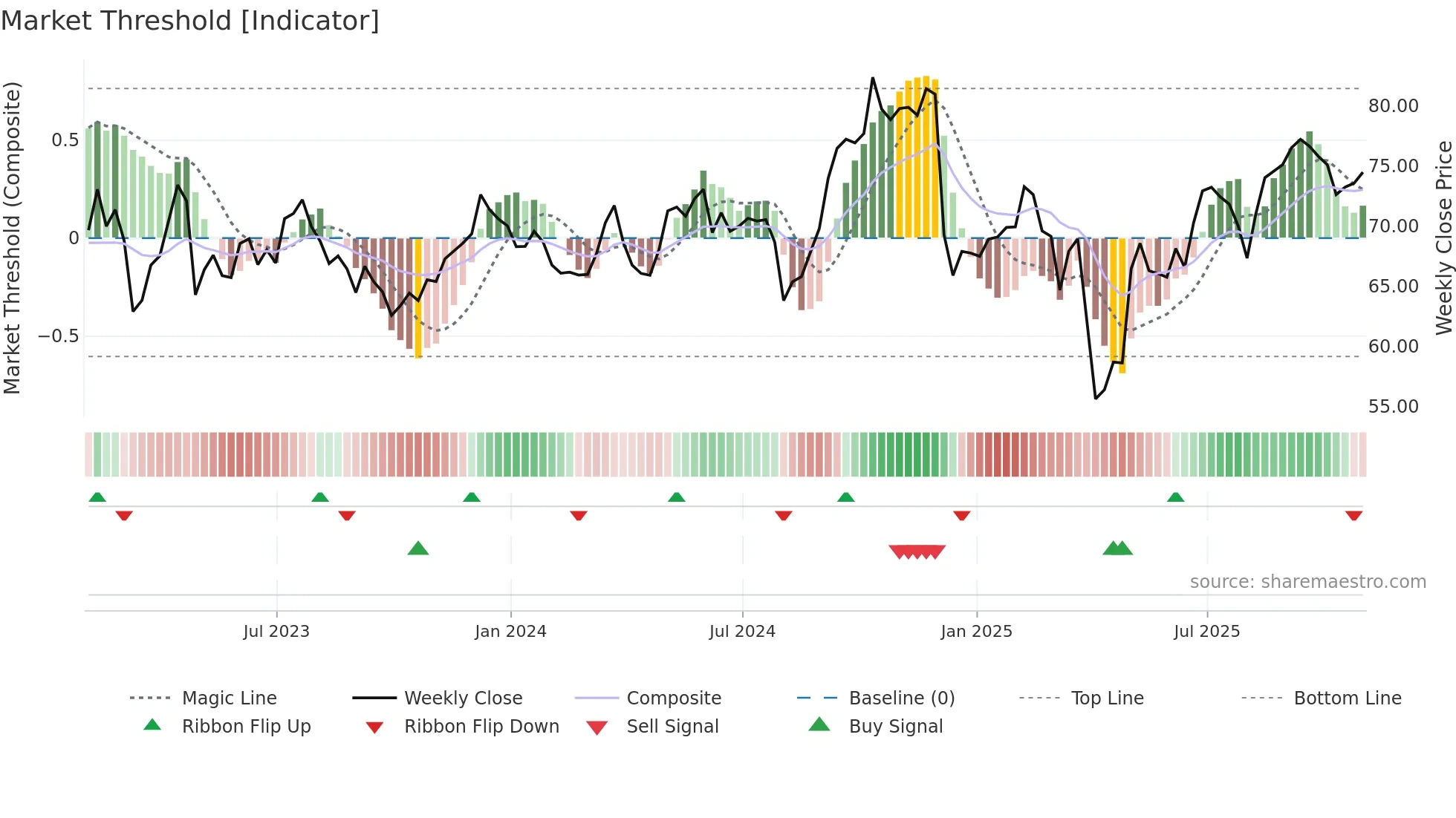 VOYA weekly Market Threshold chart