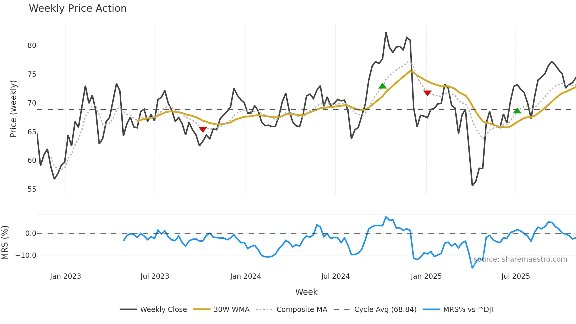 VOYA weekly Price Action chart, closing 2025-10-31