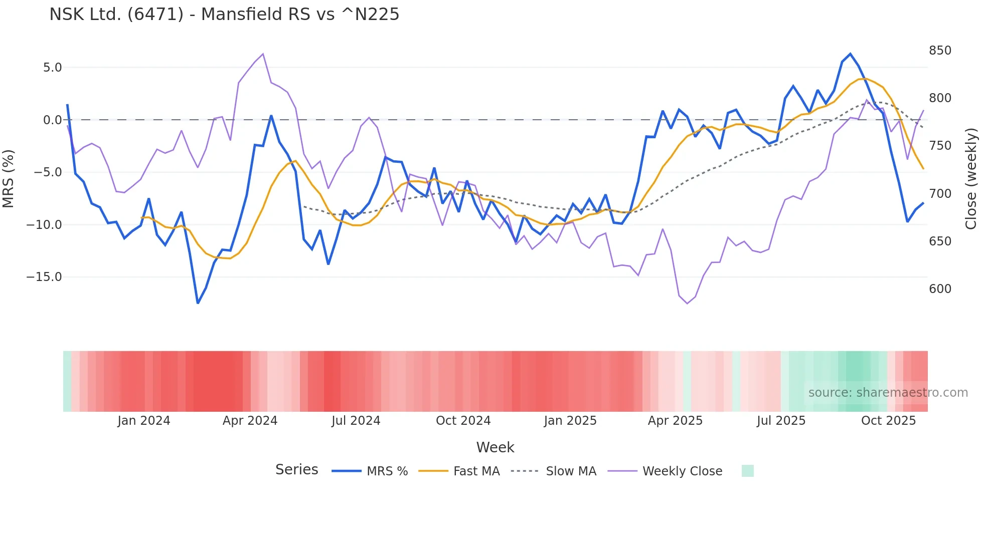 6471 Mansfield Relative Strength chart