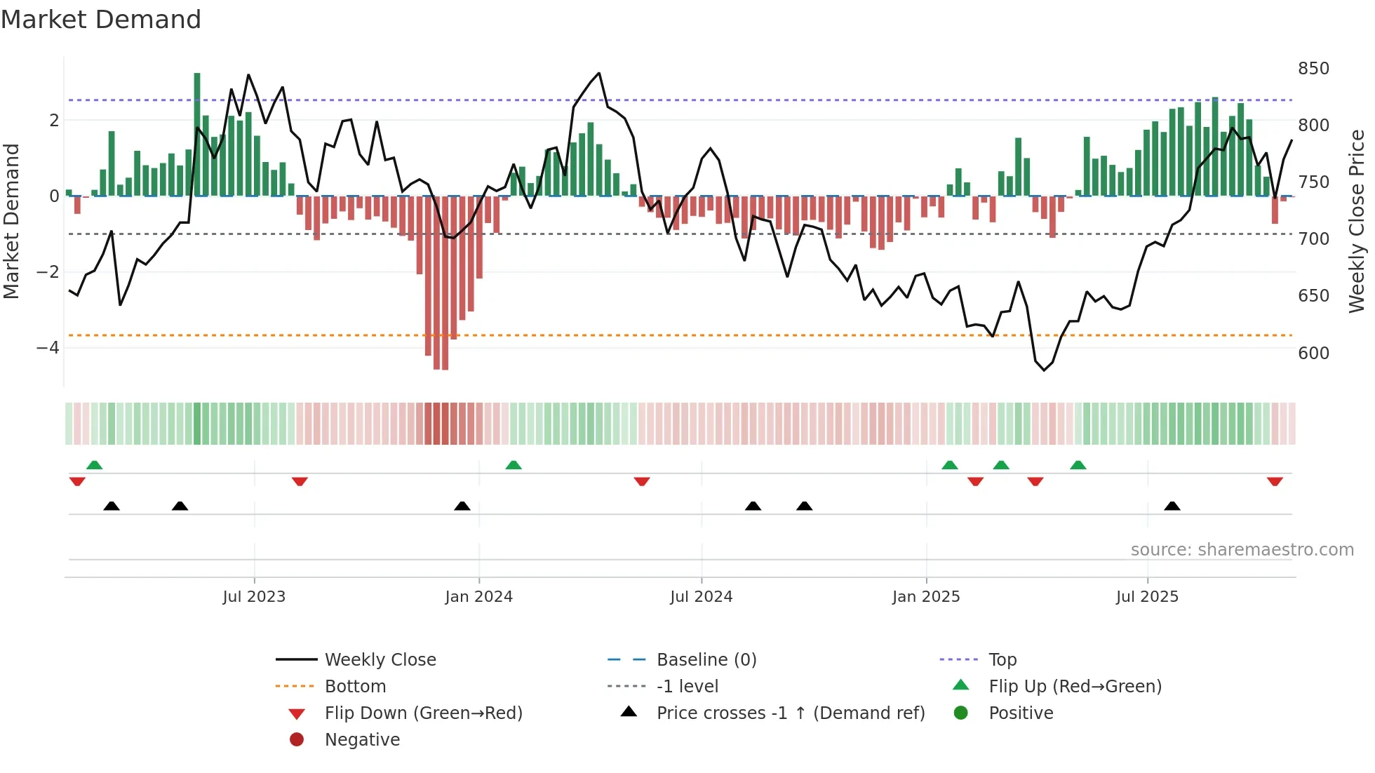 6471 weekly Market Demand chart
