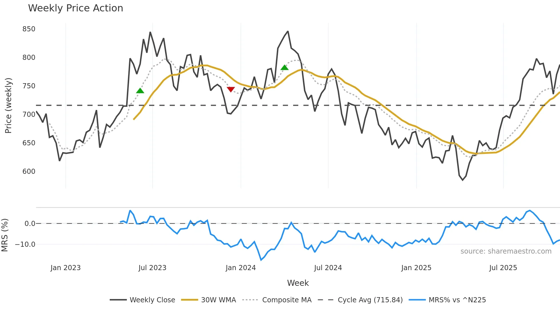 6471 weekly Price Action chart, closing 2025-10-27