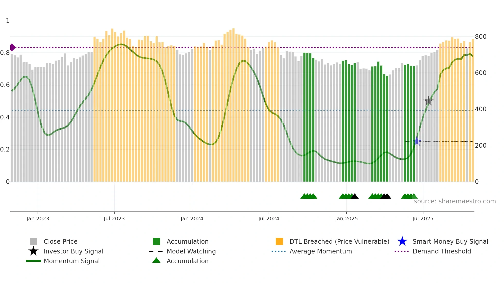 6471 weekly Smart Money chart