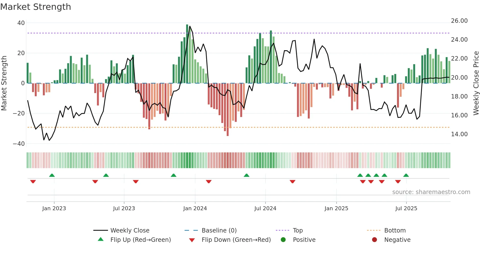MLNK weekly Market Strength chart