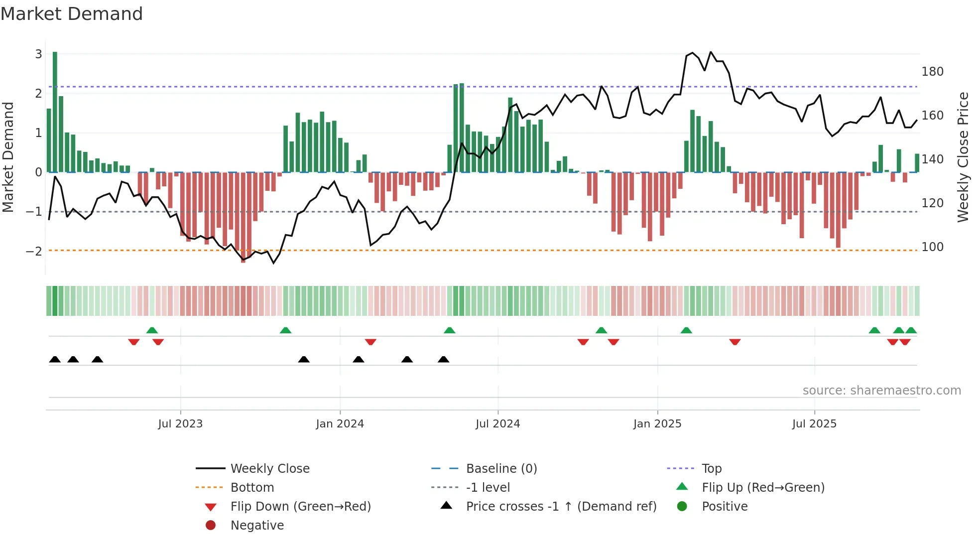 SWEC-A weekly Market Demand chart