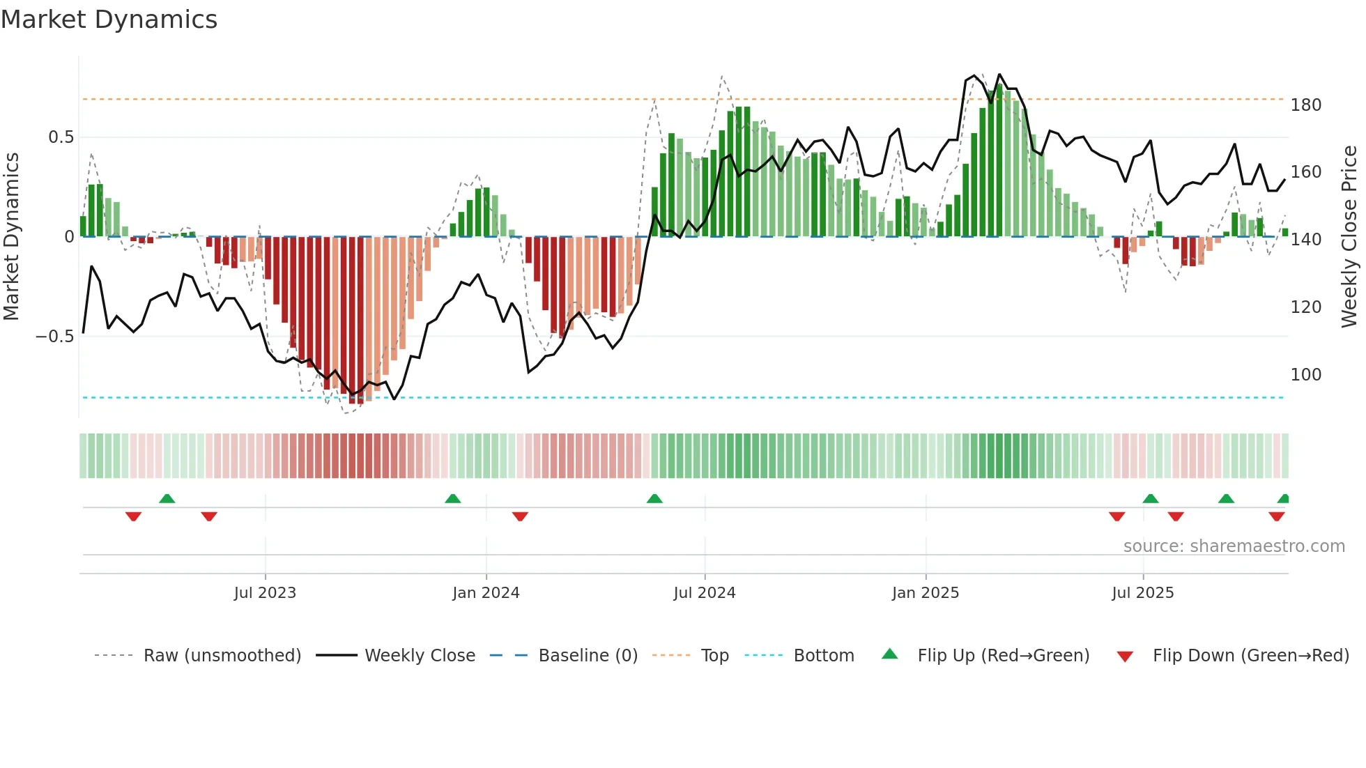 SWEC-A weekly Market Dynamics chart