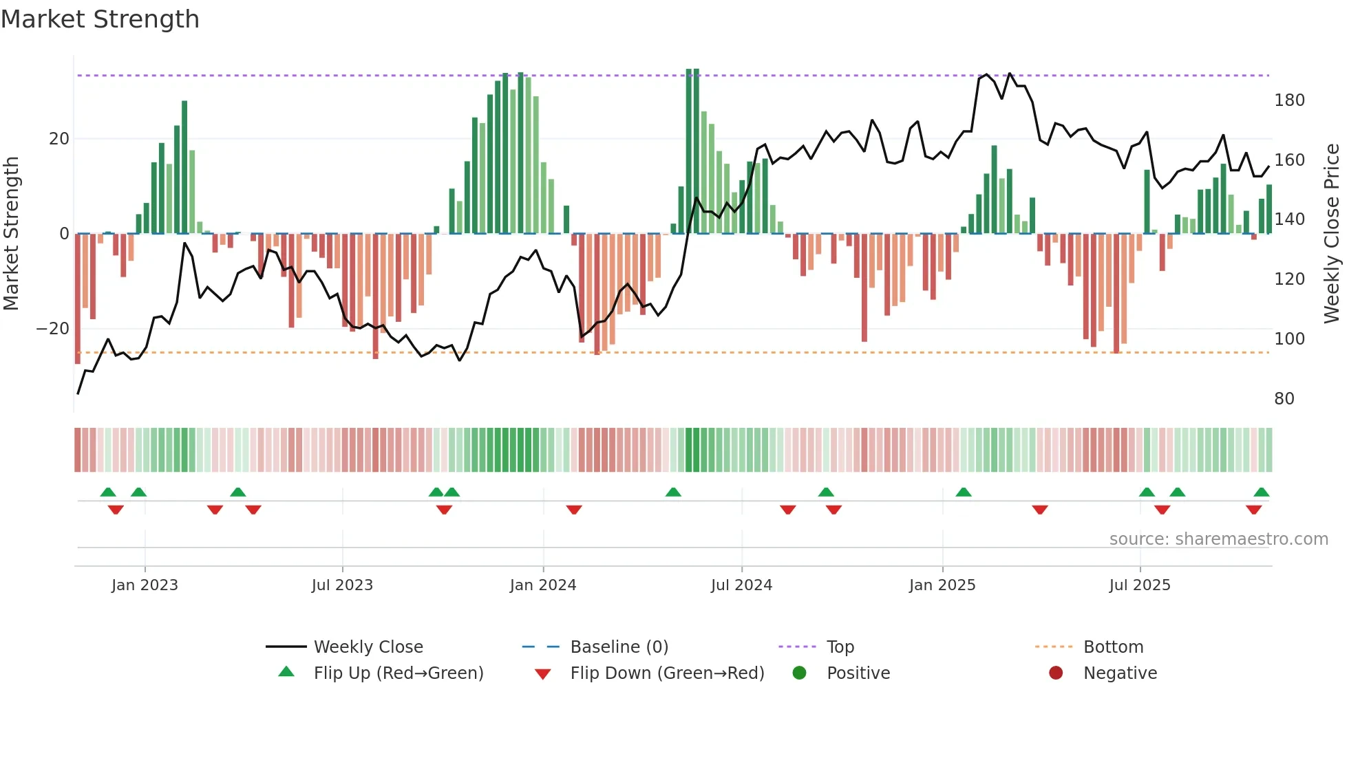 SWEC-A weekly Market Strength chart