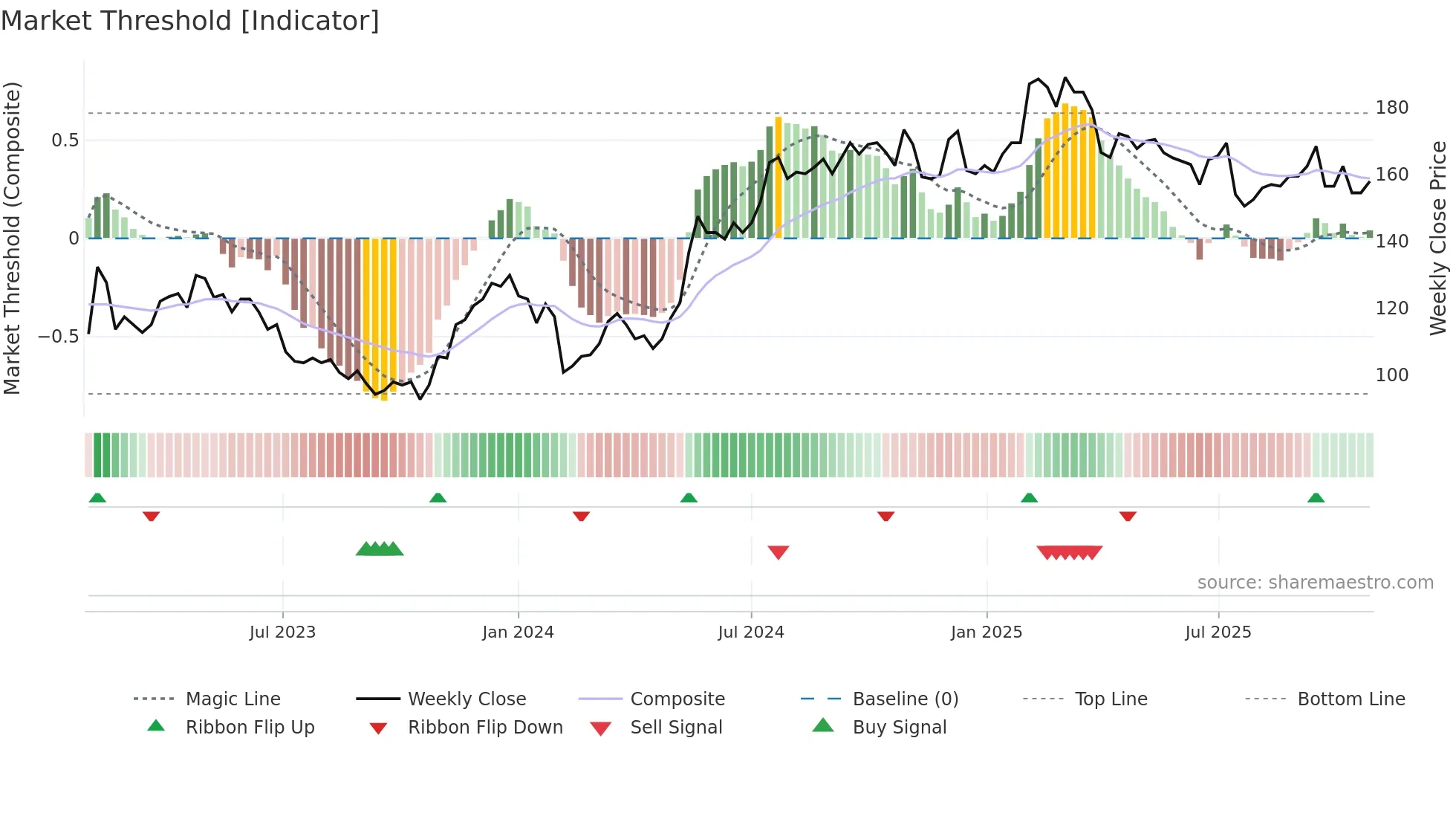 SWEC-A weekly Market Threshold chart