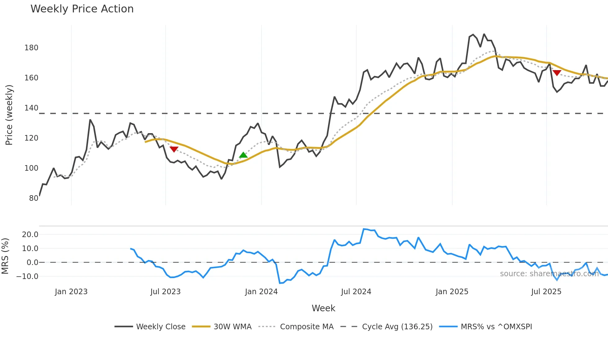 SWEC-A weekly Price Action chart, closing 2025-10-27