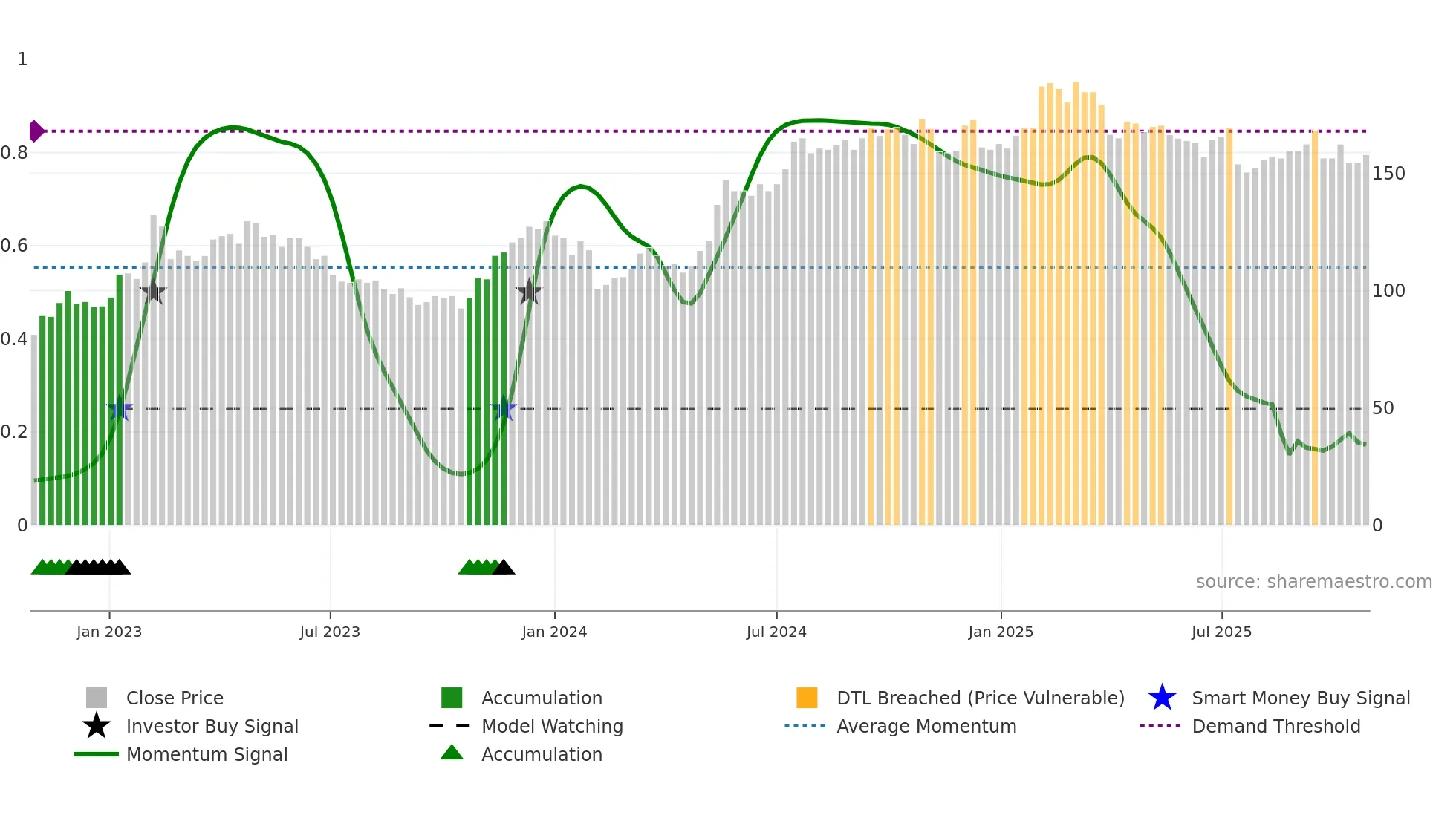 SWEC-A weekly Smart Money chart