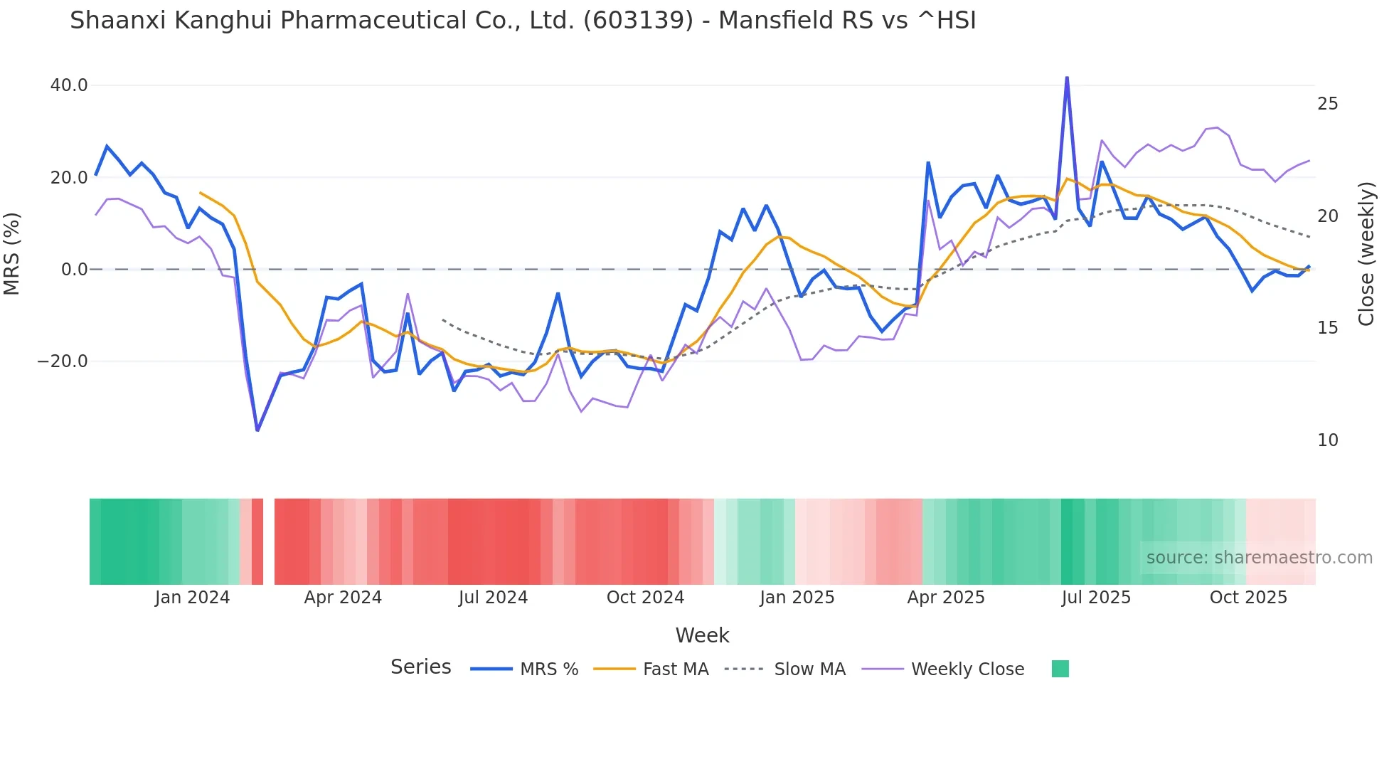603139 Mansfield Relative Strength chart