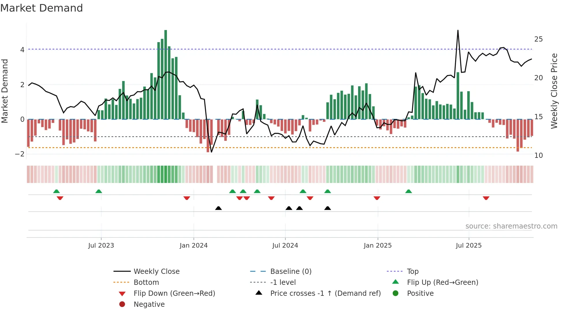 603139 weekly Market Demand chart