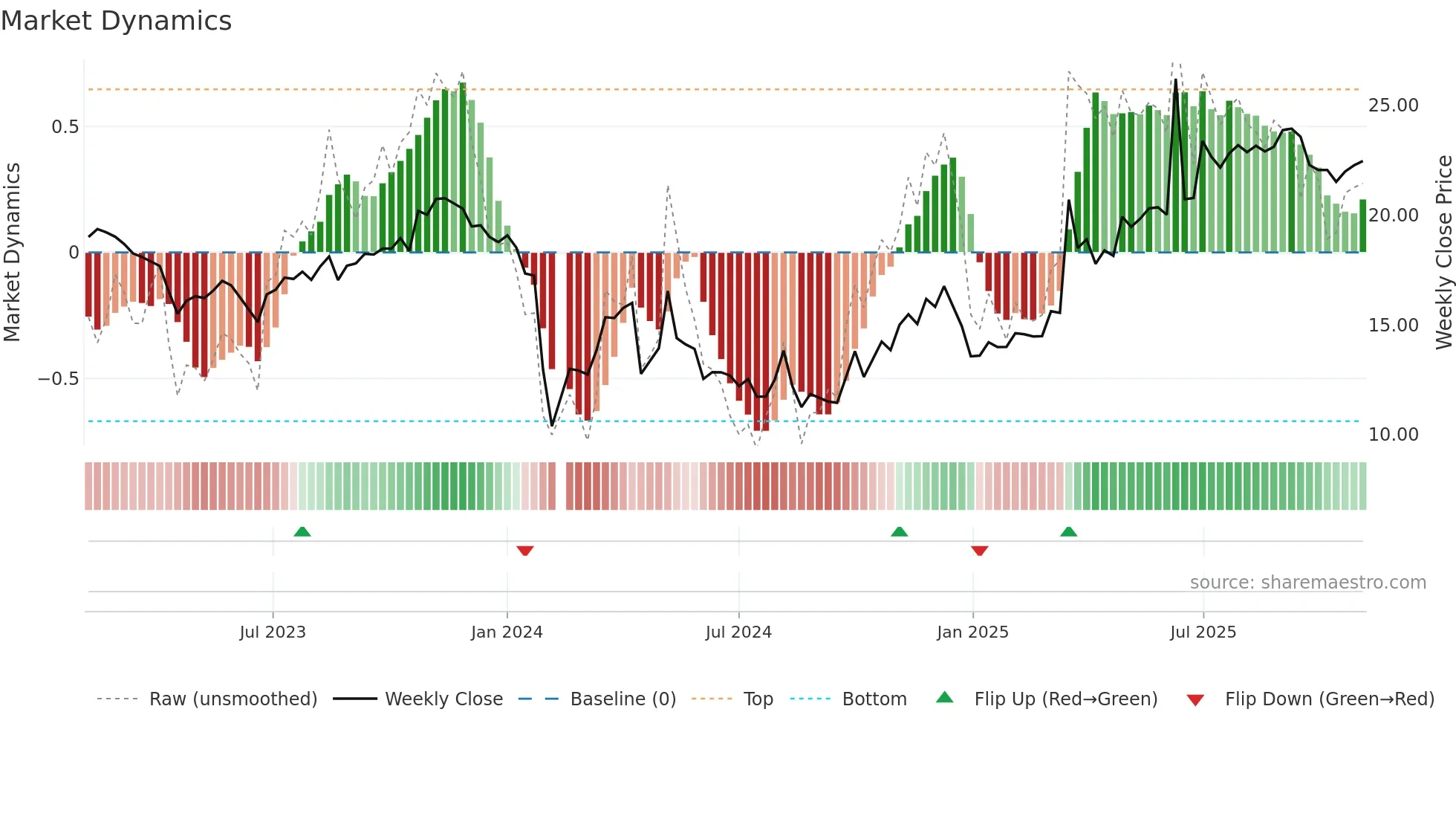 603139 weekly Market Dynamics chart
