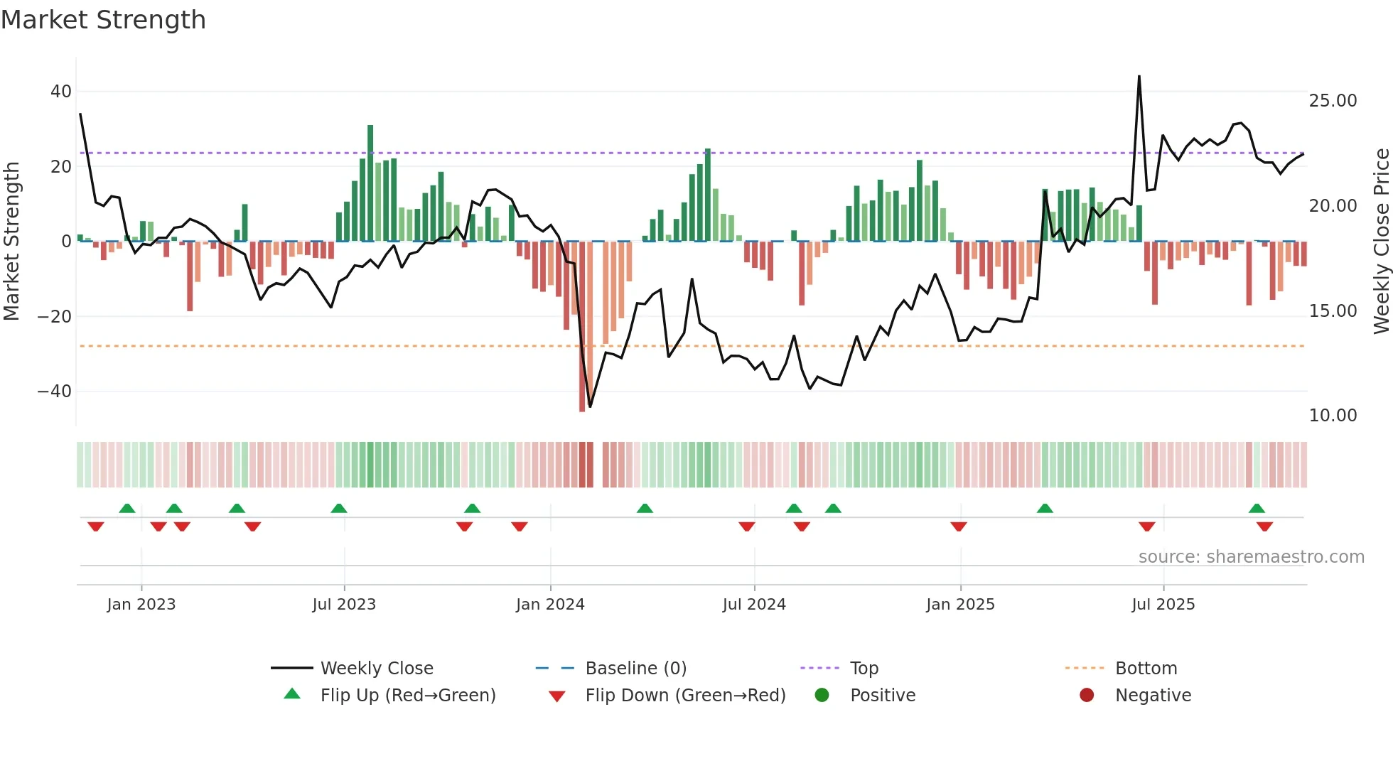 603139 weekly Market Strength chart