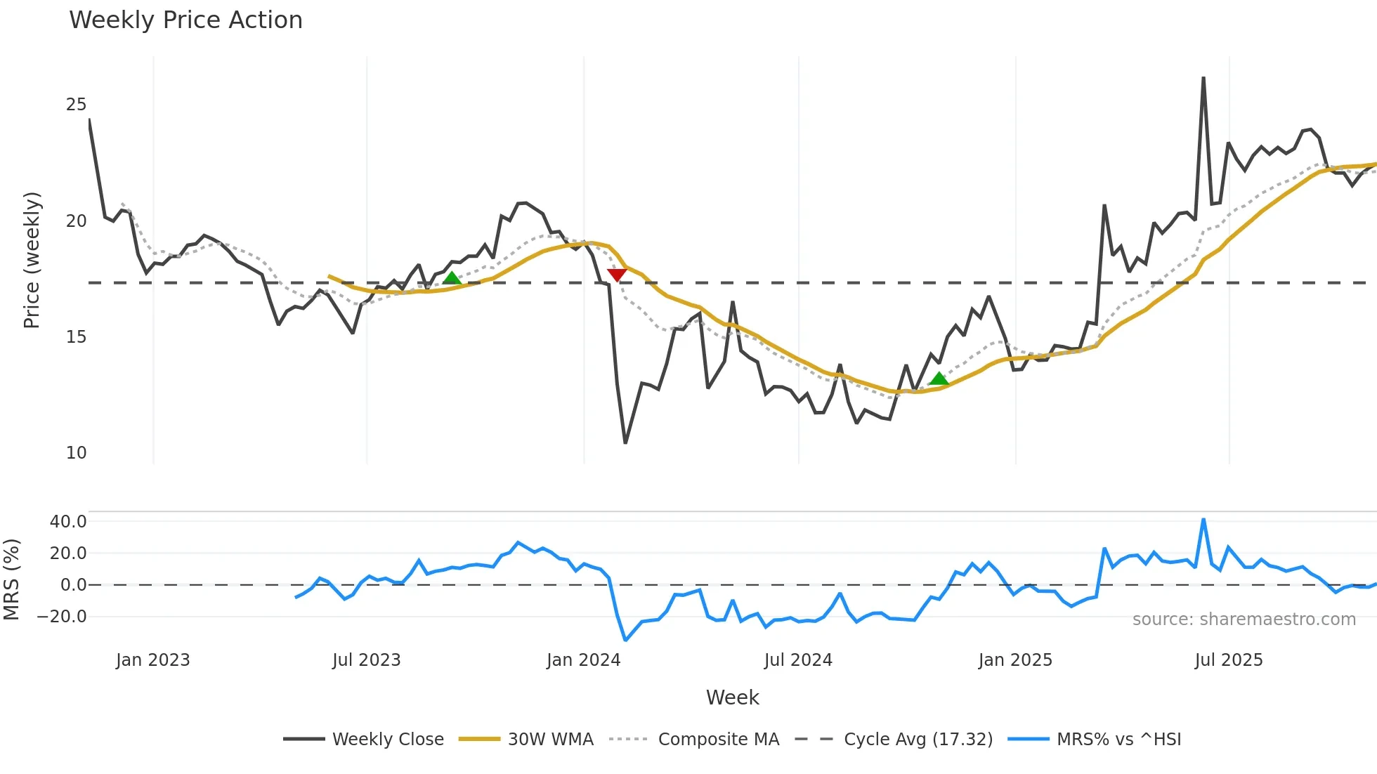 603139 weekly Price Action chart, closing 2025-11-03