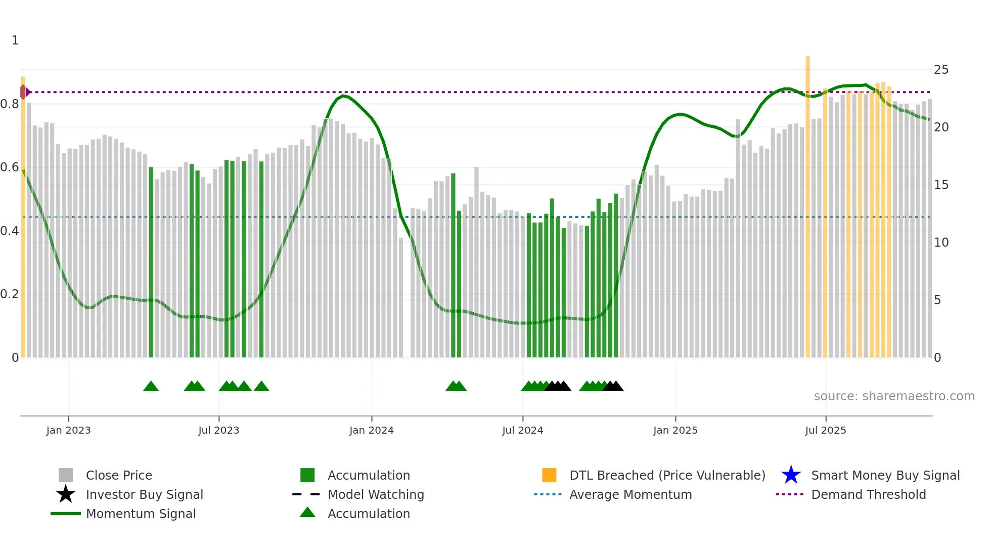 603139 weekly Smart Money chart