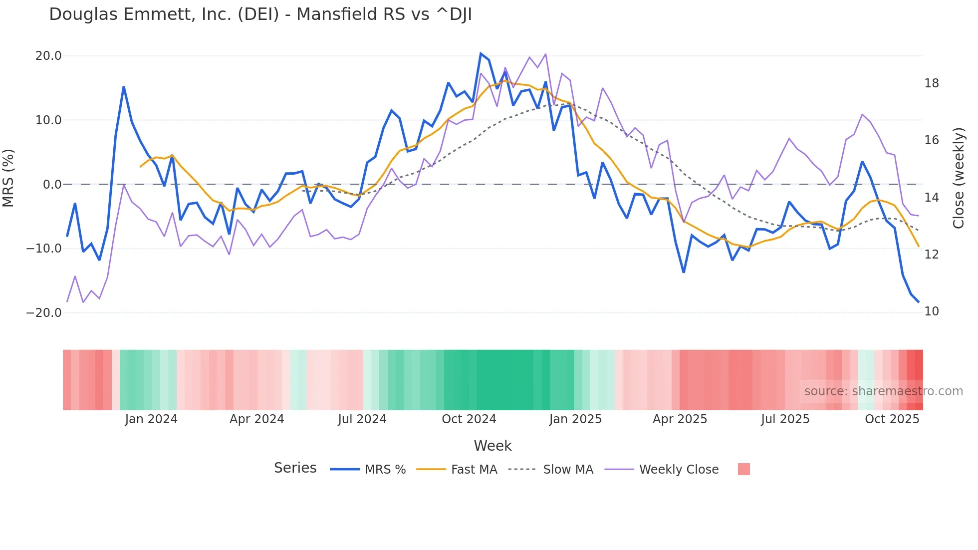 DEI Mansfield Relative Strength chart